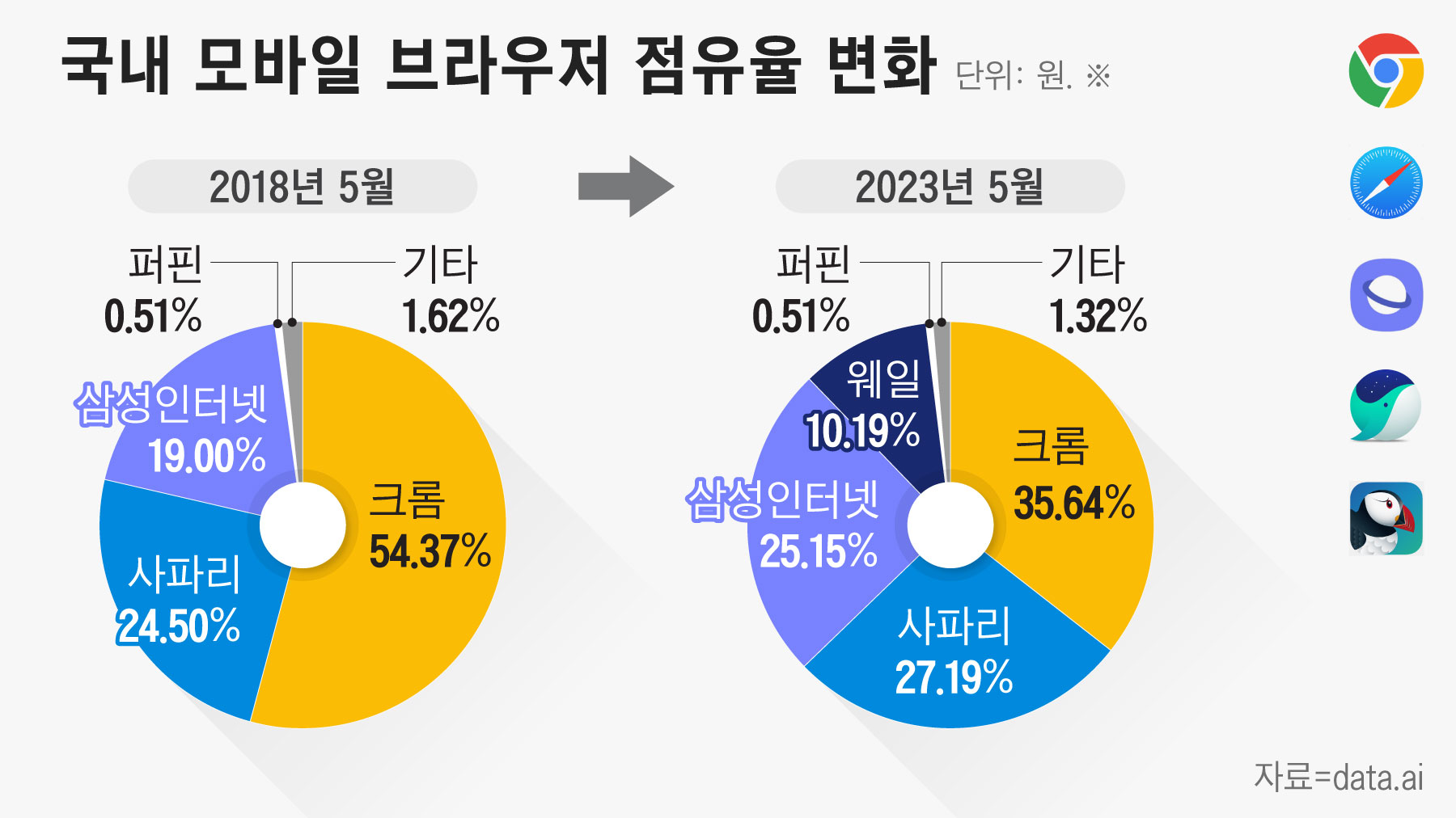 韓 모바일 브라우저 시장 판도 보니... 구글 크롬 추락하고 네이버 웨일·삼성인터넷 약진 - 조선비즈