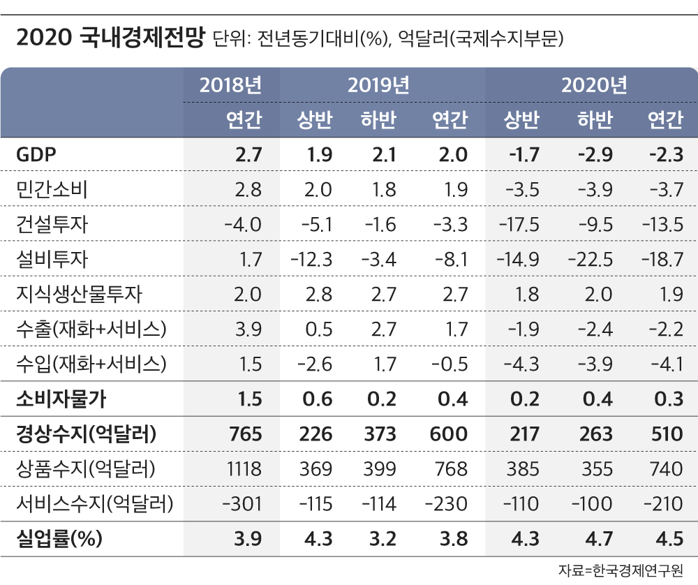 경제 성장률 경기도 경기도, 2020년