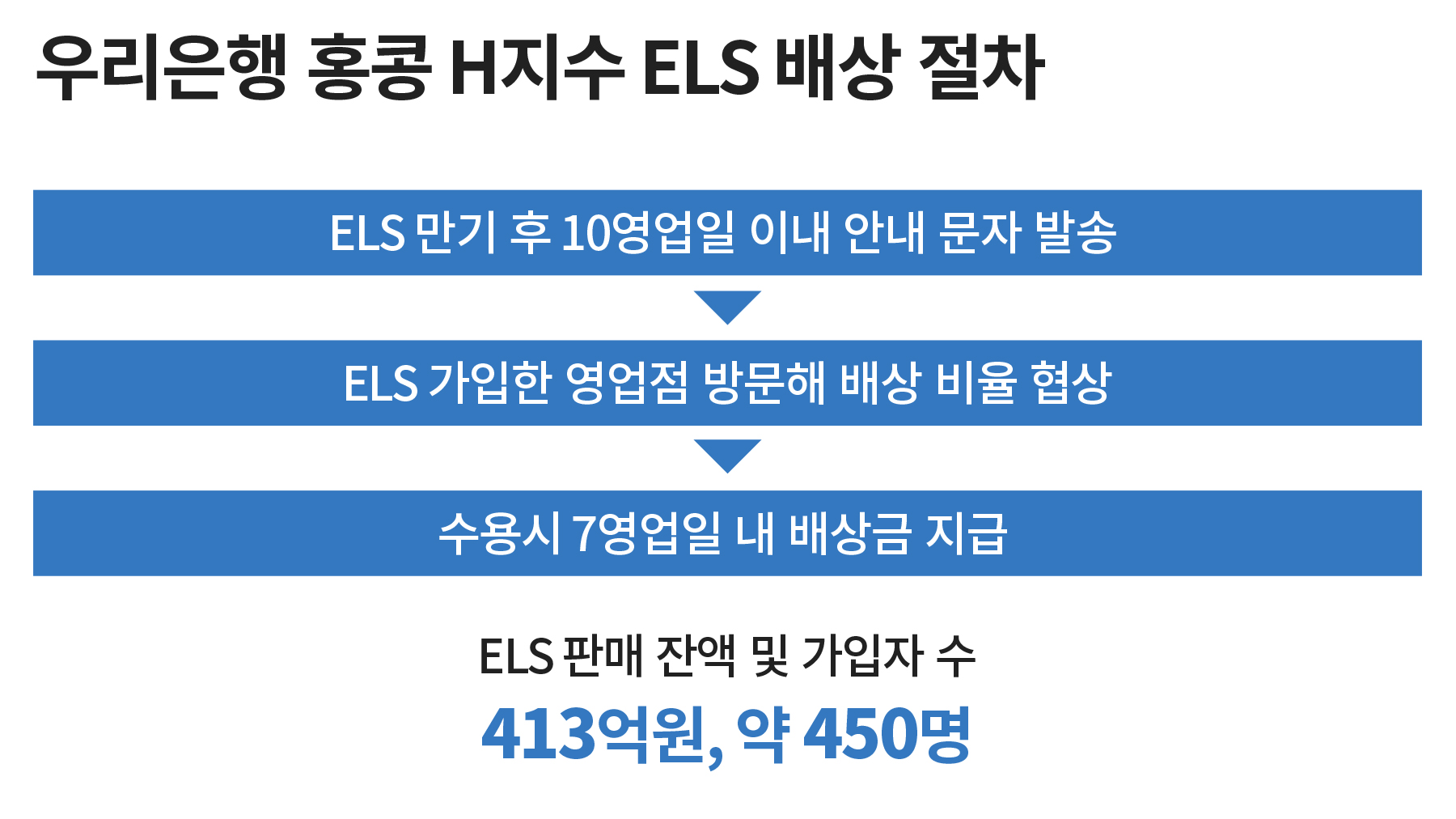 홍콩ELS 합의하면 일주일 내 지급”…우리은행, 20~60% 배상 시작 - 조선비즈