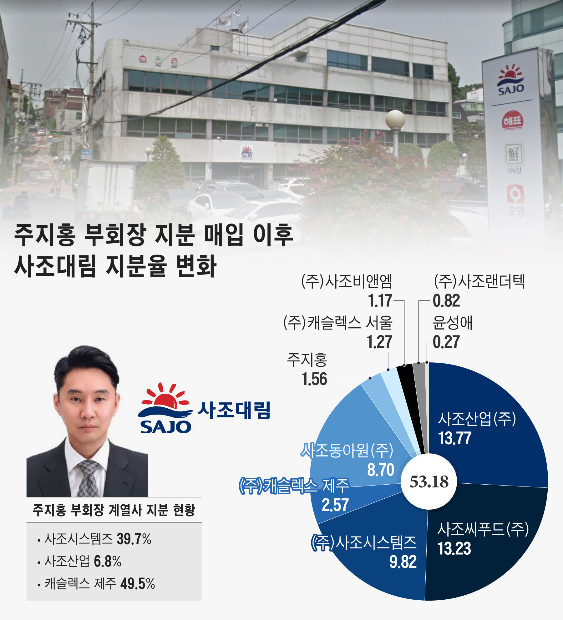 사조 3세 주지홍, 사조대림 14만주 매입… 오너家 지배력 강화 - 조선비즈