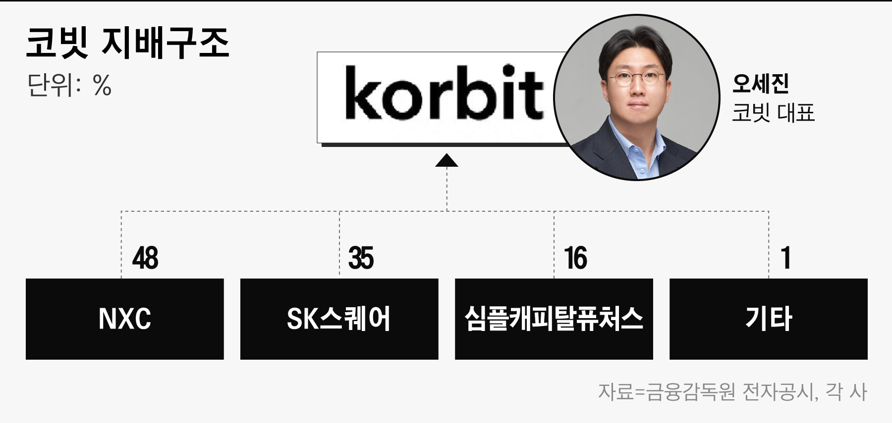 가상자산 큰 손들]③ 코인원·코빗, 게임사가 수백억 들여 인수했지만 난제 산적 - 조선비즈