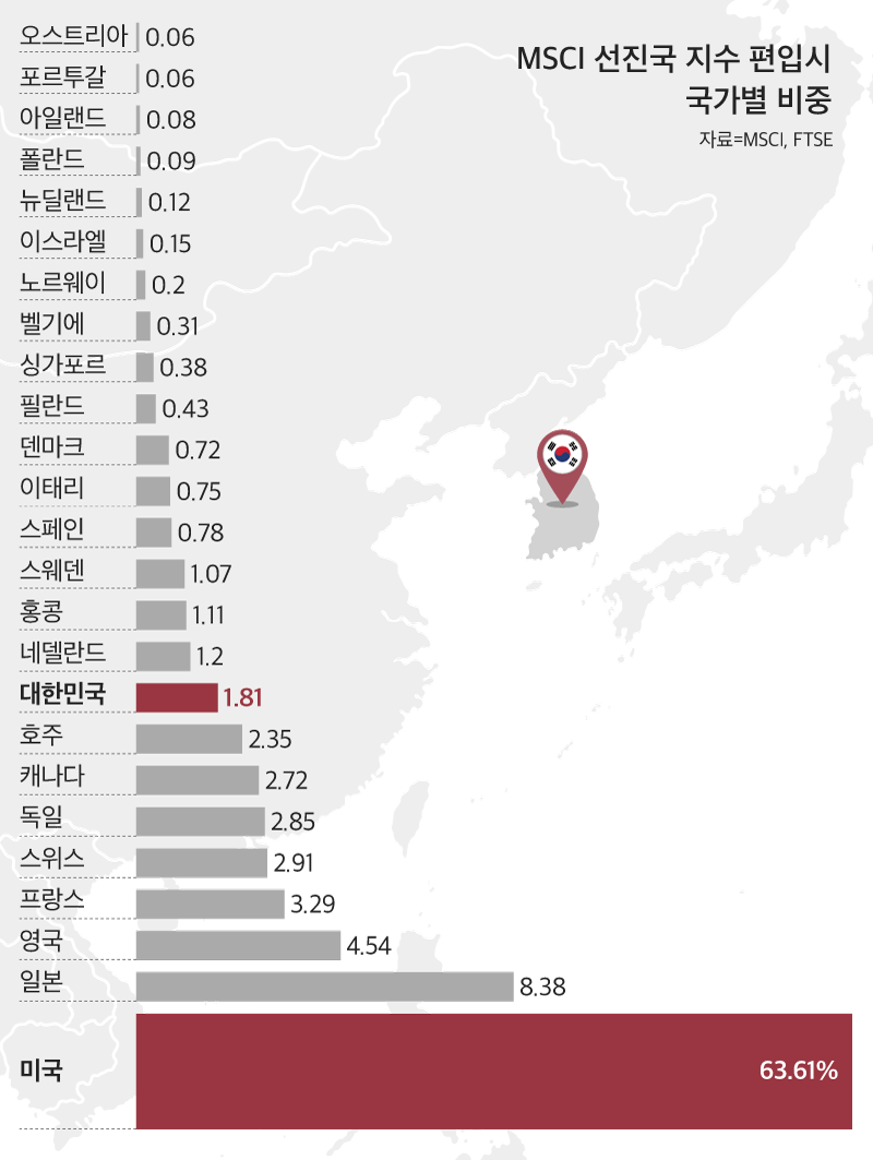 도약! 한국증시]④ 경제는 선진국, 증시는 신흥국… MSCI 편입 언제쯤 - 조선비즈