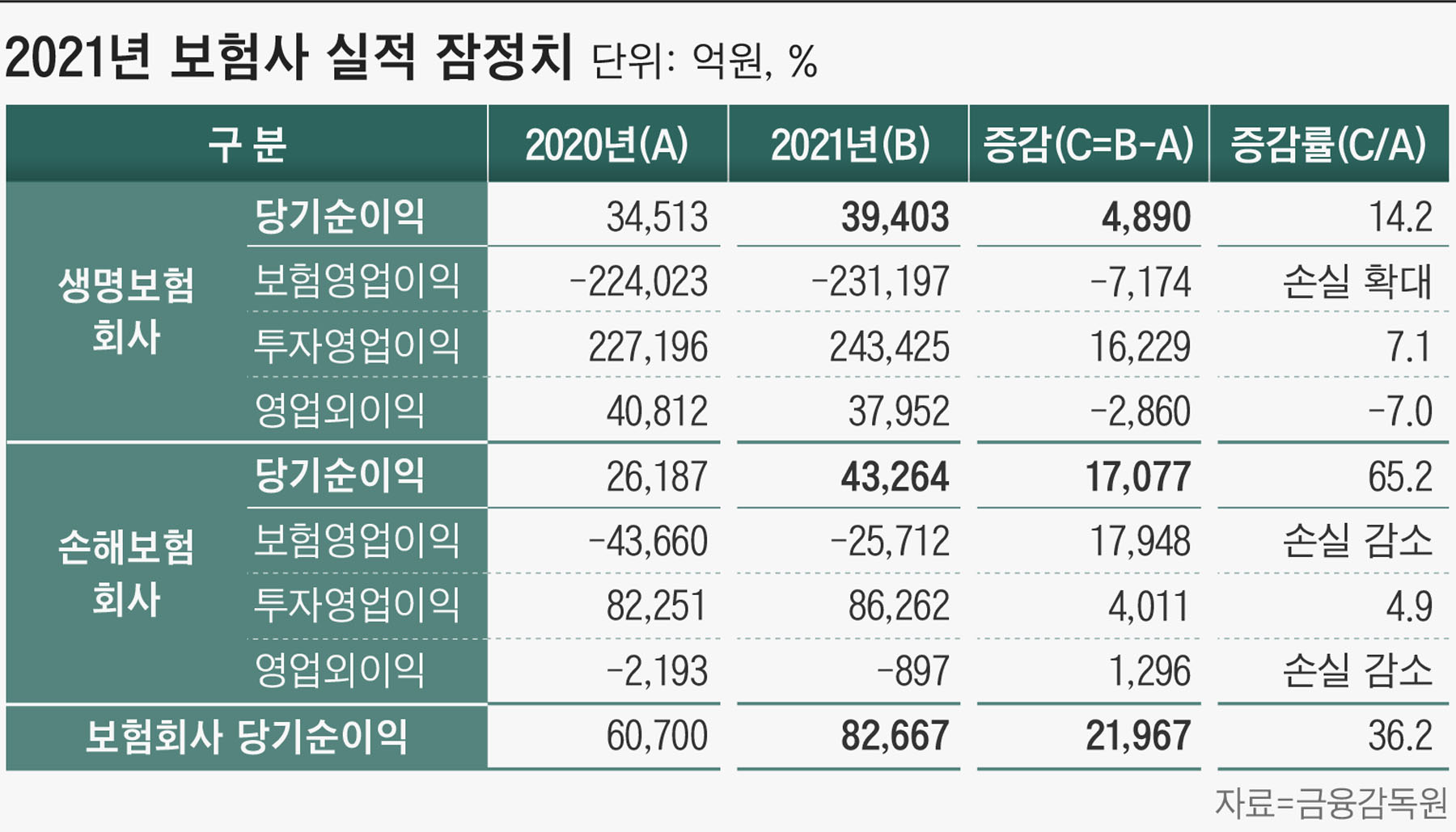 보험사 지난해 순이익 8조원 넘어… 36.2% 증가 - 조선비즈