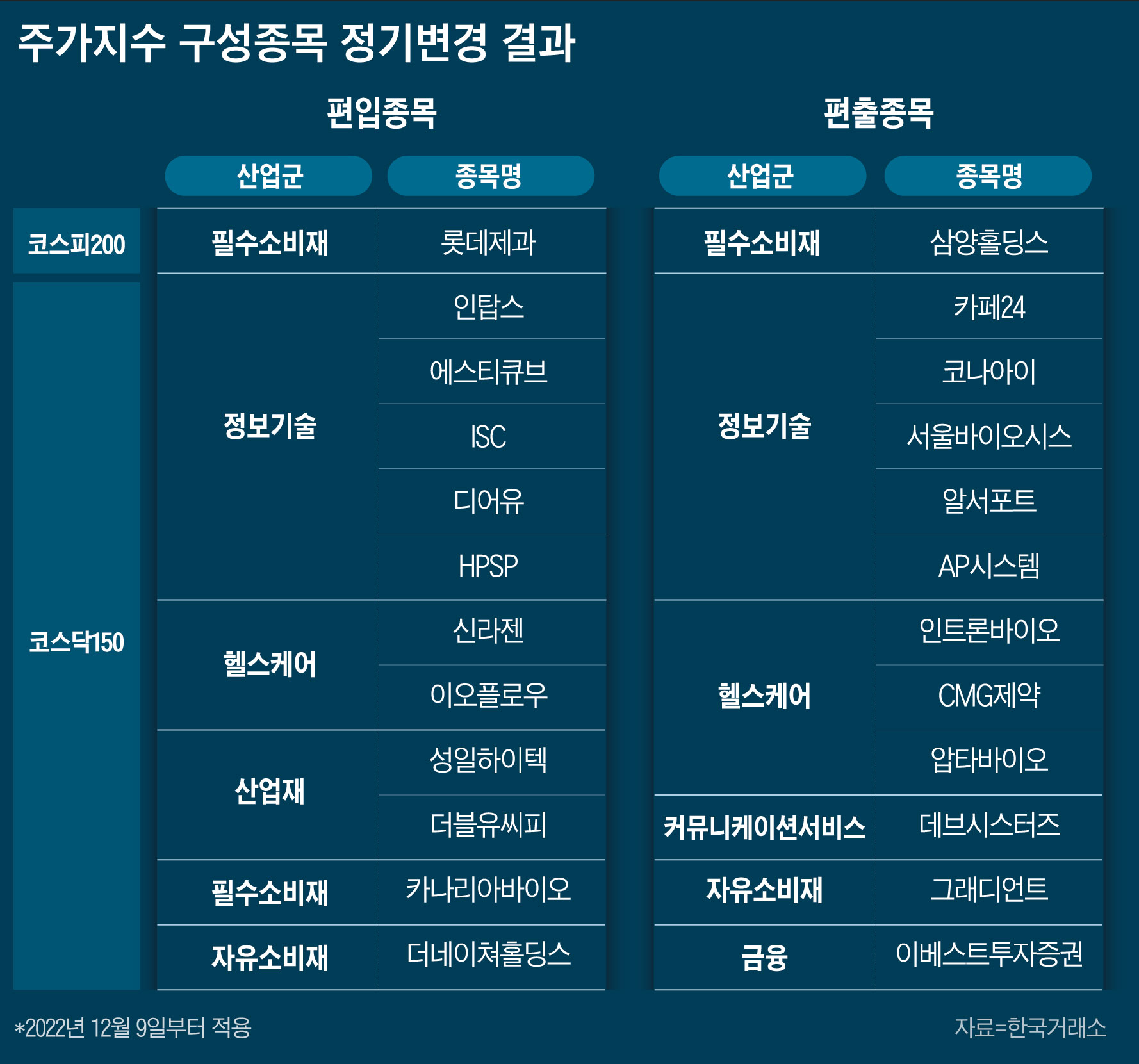 다음달 9일부터 공매도 안 되네… 데브시스터즈 등 지수 편출 종목 노려라 - 조선비즈