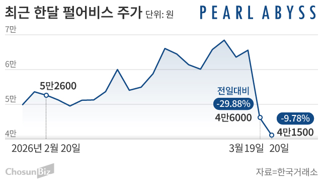 Pearl Abyss急落で証券が信用制限 個人は買い越し - ChosunBiz
