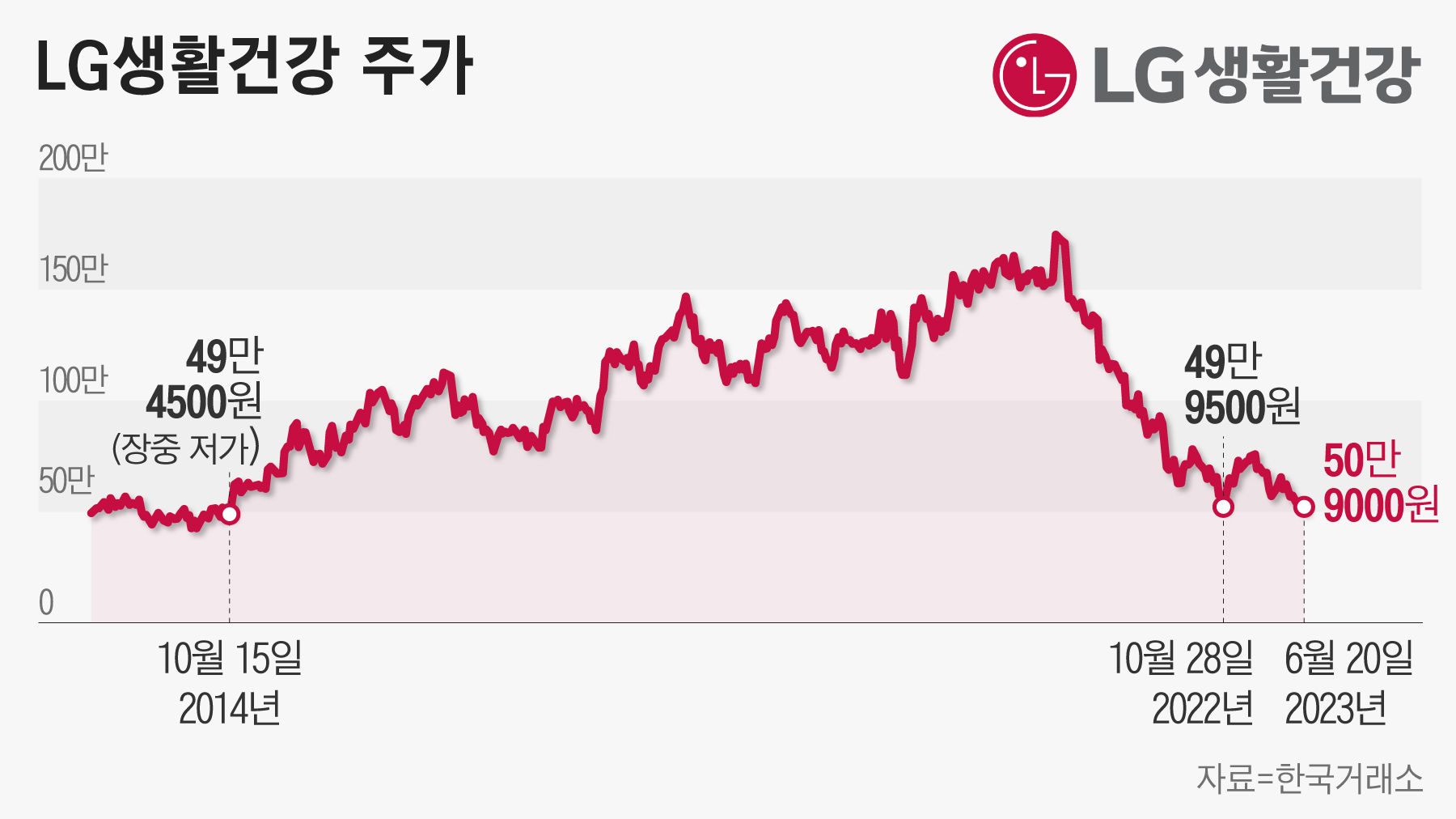 황제주인데 반토막 났다”... 생건스님(LG생건을 믿는 장투 성향 투자자)도 분통 - 조선비즈