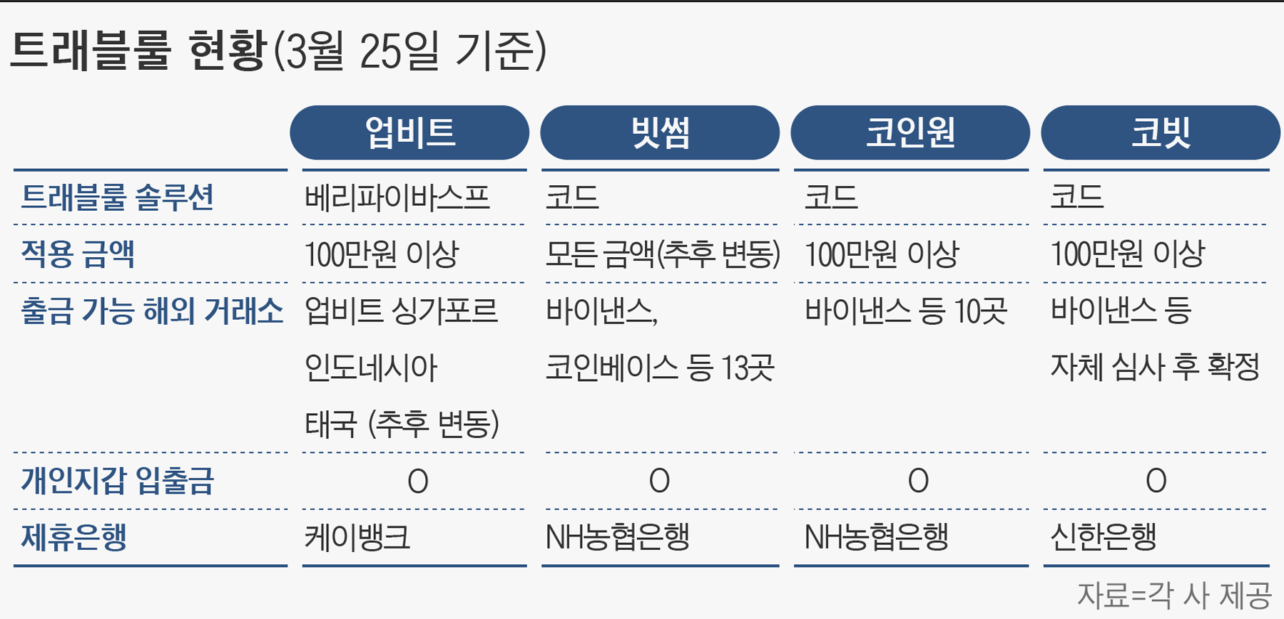 트래블룰 시행됐지만 곳곳에서 잡음… 소비자 혼란 우려 - 조선비즈