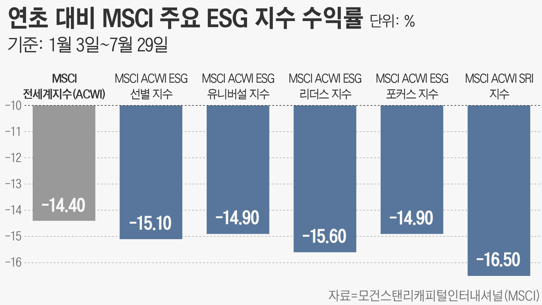 힘 못 쓰는 ESG… “경기 침체 우려 땐 관심 적을 수밖에” - 조선비즈