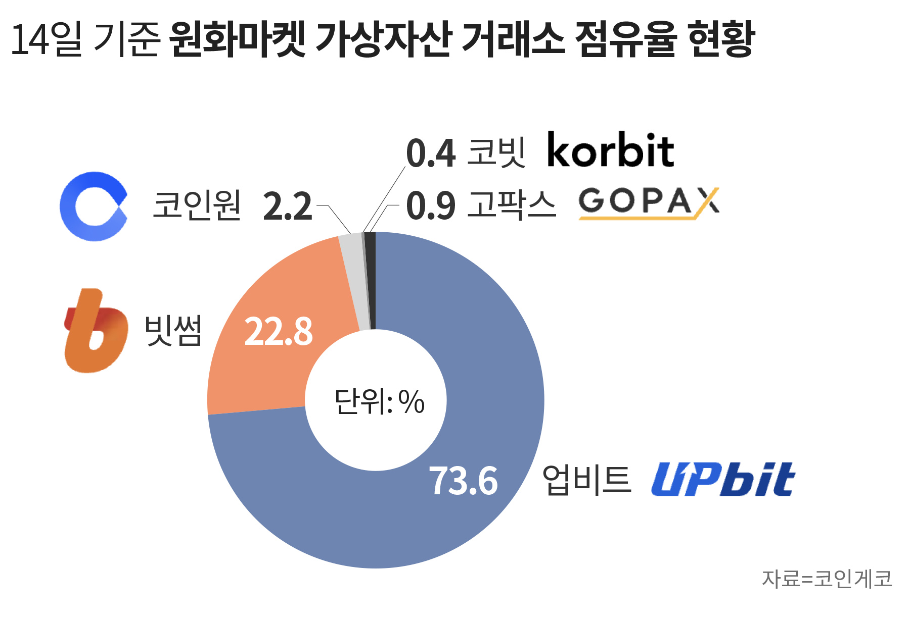 빗썸, 수수료 다시 받자 점유율 꺾였다… 업비트 독주도 재개 - 조선비즈