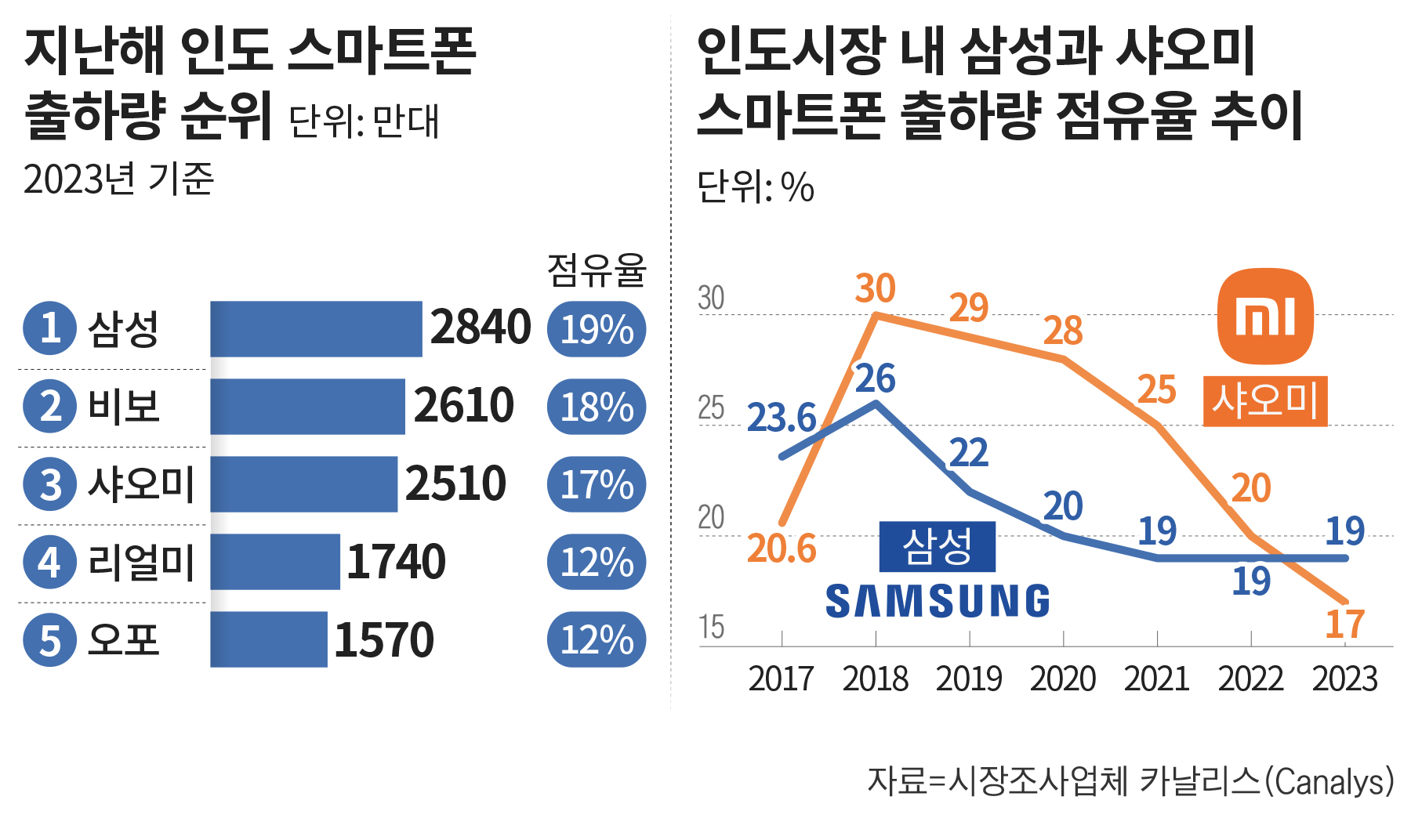삼성전자, 인도 스마트폰 시장서 6년 만에 1위… 中 샤오미는 3위로 밀려 - 조선비즈