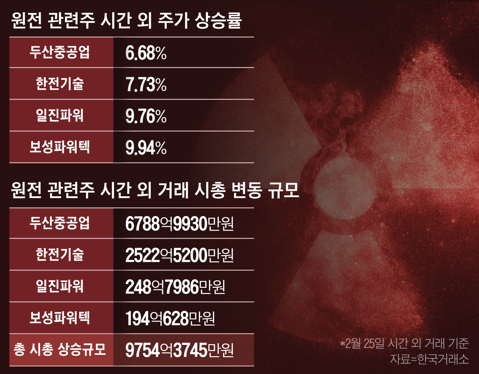 文대통령 “원전이 주력” 한마디에 시간 외 시총 1조 오른 원전주…증권가 “더 오른다” - 조선비즈