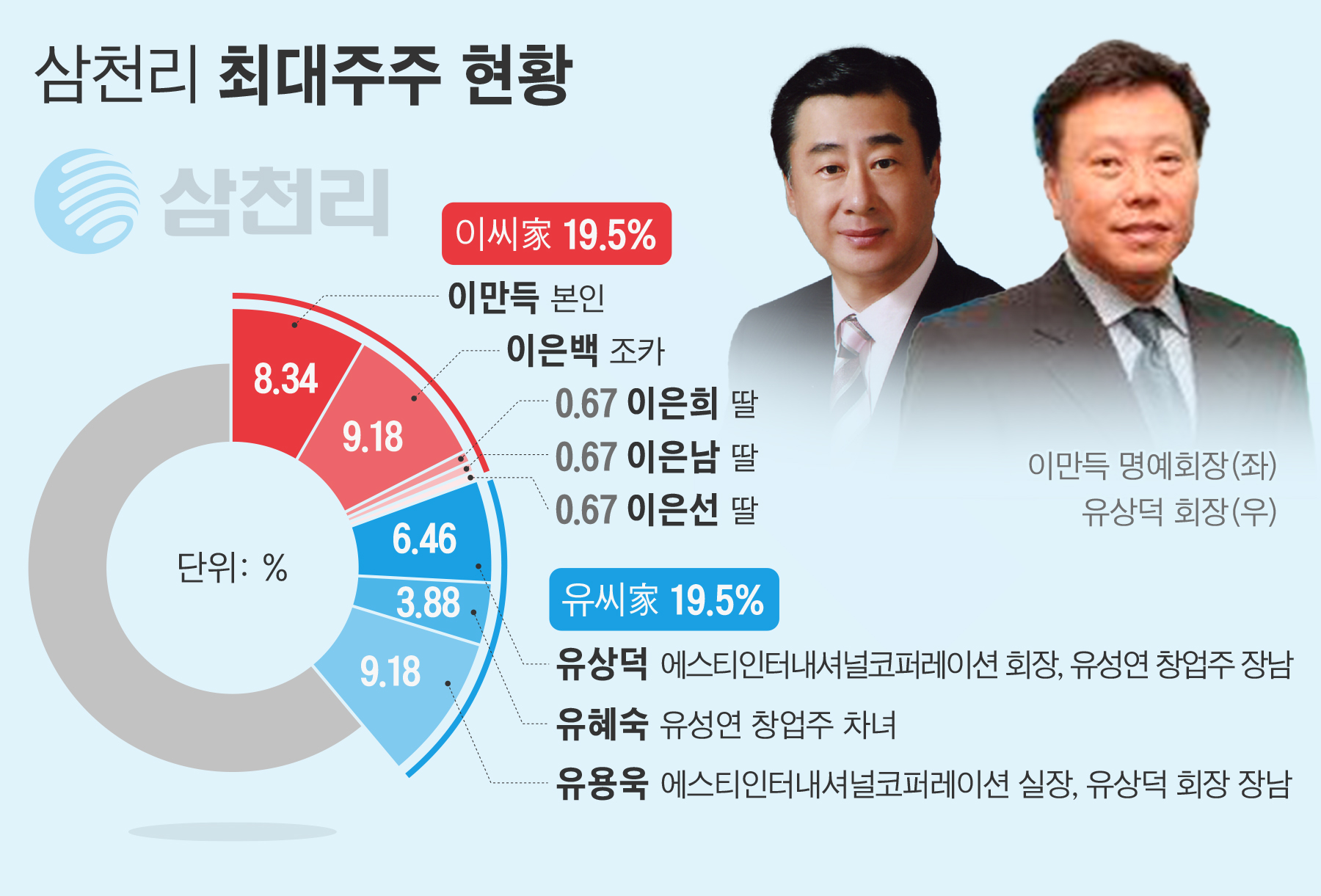 SG發 주가폭락 가스 3사… 삼천리 대주주만 안 판 이유는 - 조선비즈
