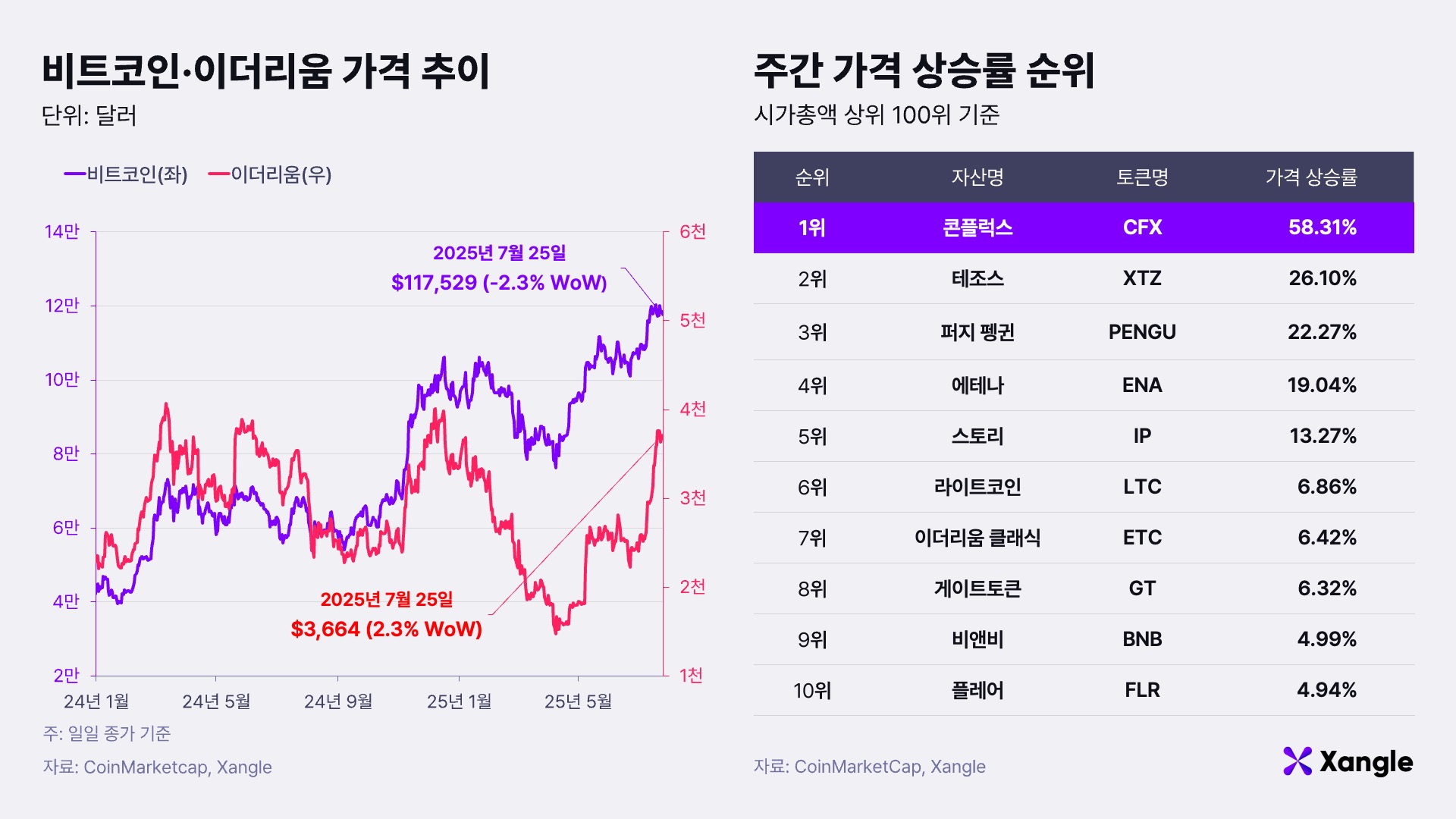 [주간코인시황] 비트코인, 차익 실현 매물에 조정 진입… “당분간 이더리움 강세” - 조선비즈