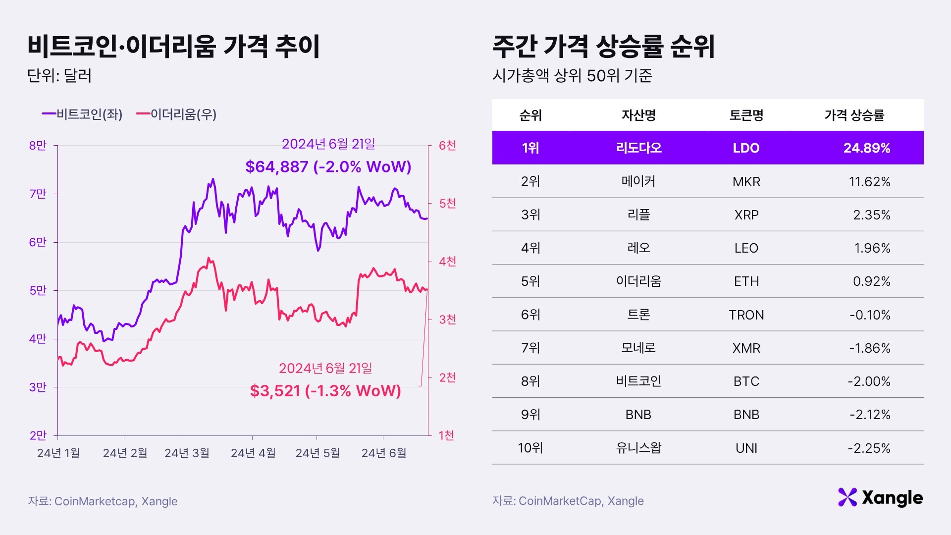 [주간코인시황] 가상자산법 시행 앞두고 불안감 커진 코인 시장 - 조선비즈