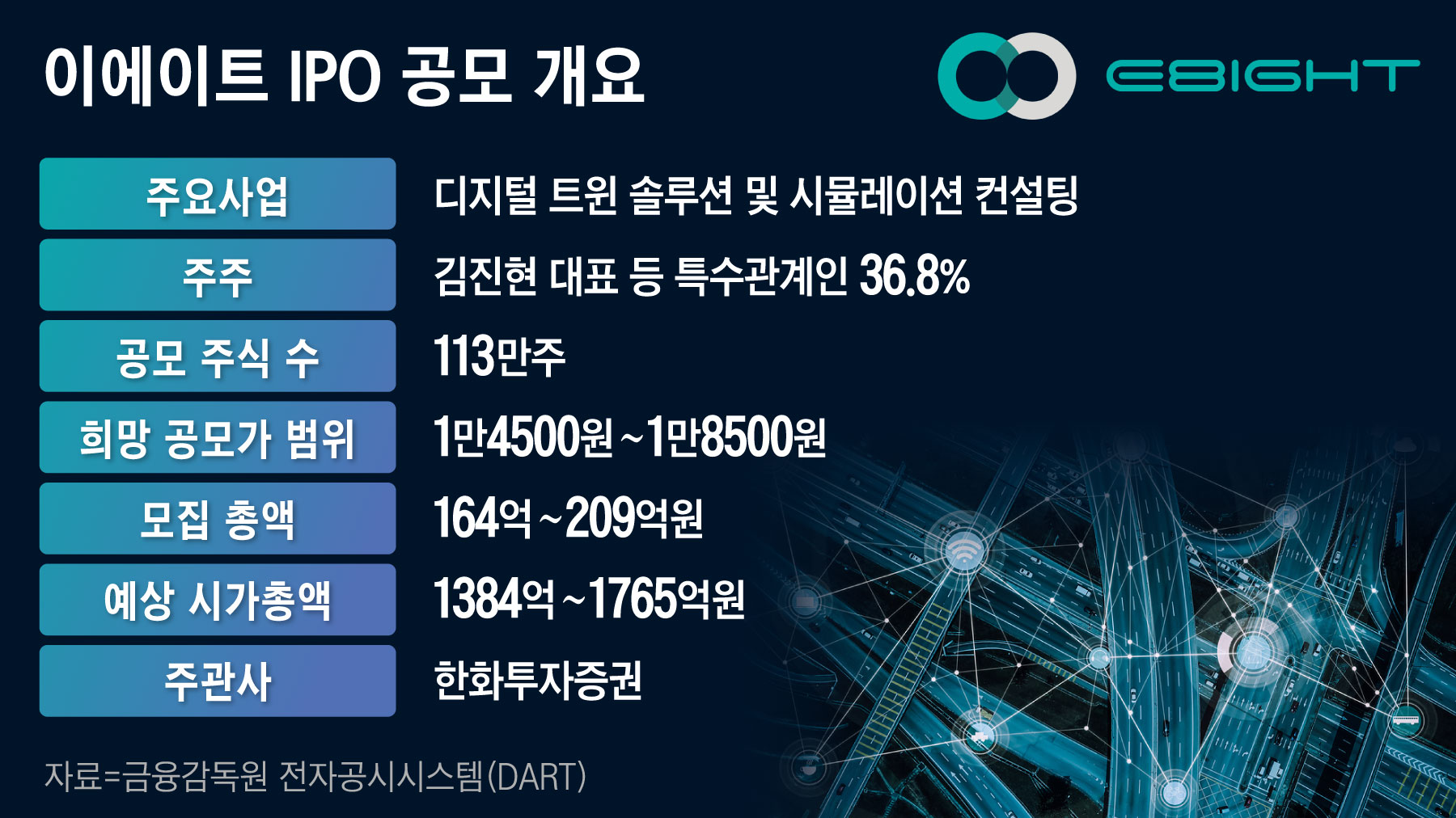 [IPO 뜯어보기] 이에이트, 2년 뒤 매출 9배 성장으로 몸값 정했는데… - 조선비즈
