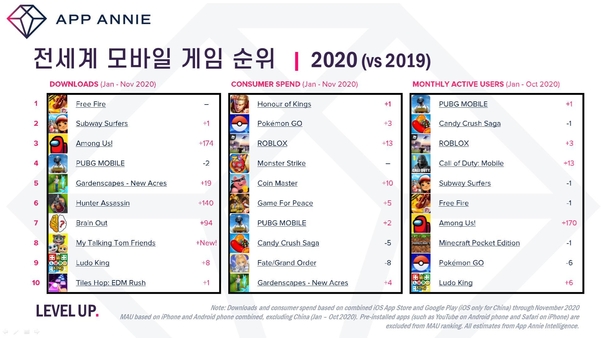2020년 모바일 게임 시장 '텐센트 天下'... 中 공세 세계로 - 조선비즈