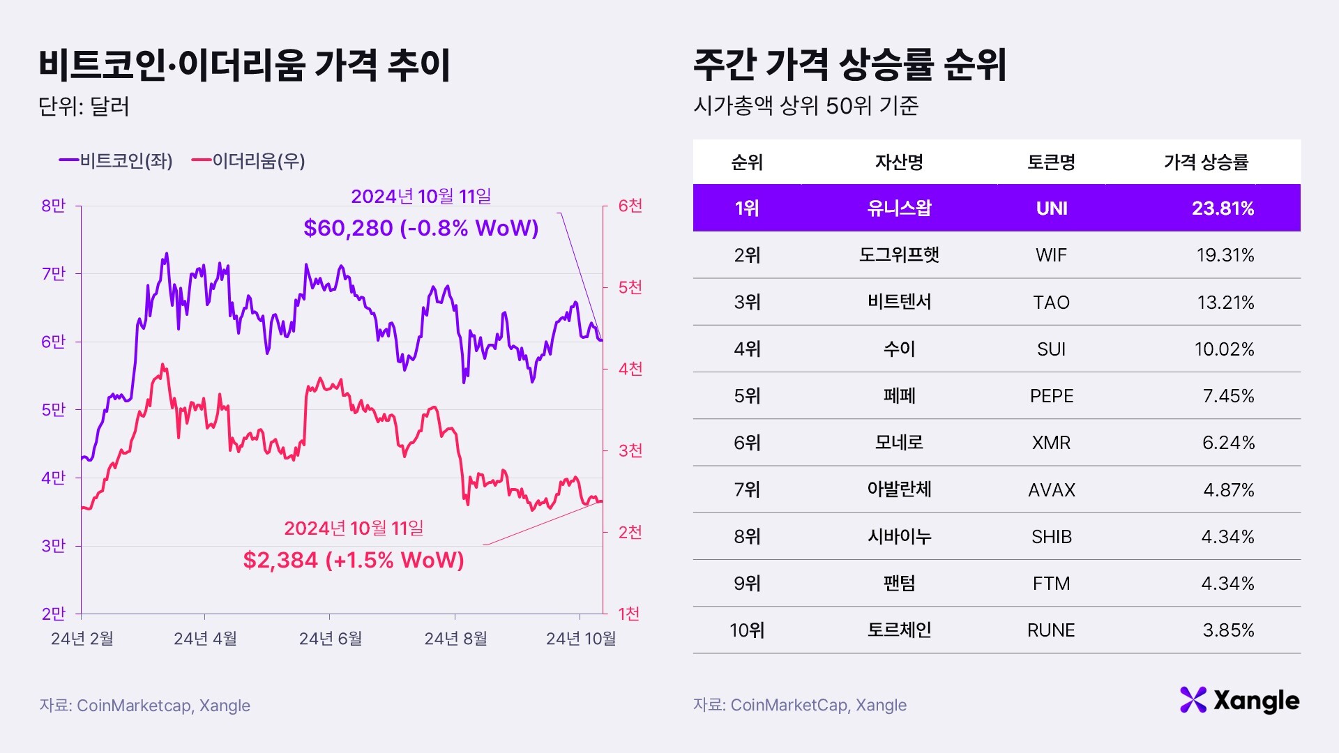 [주간코인시황] 변동성 확대된 비트코인… “위험자산 기피 확산” - 조선비즈