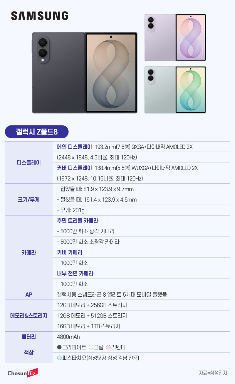 サムスン電子折り畳み新機種値上げ 発表会でZ Fold8とUltra公開