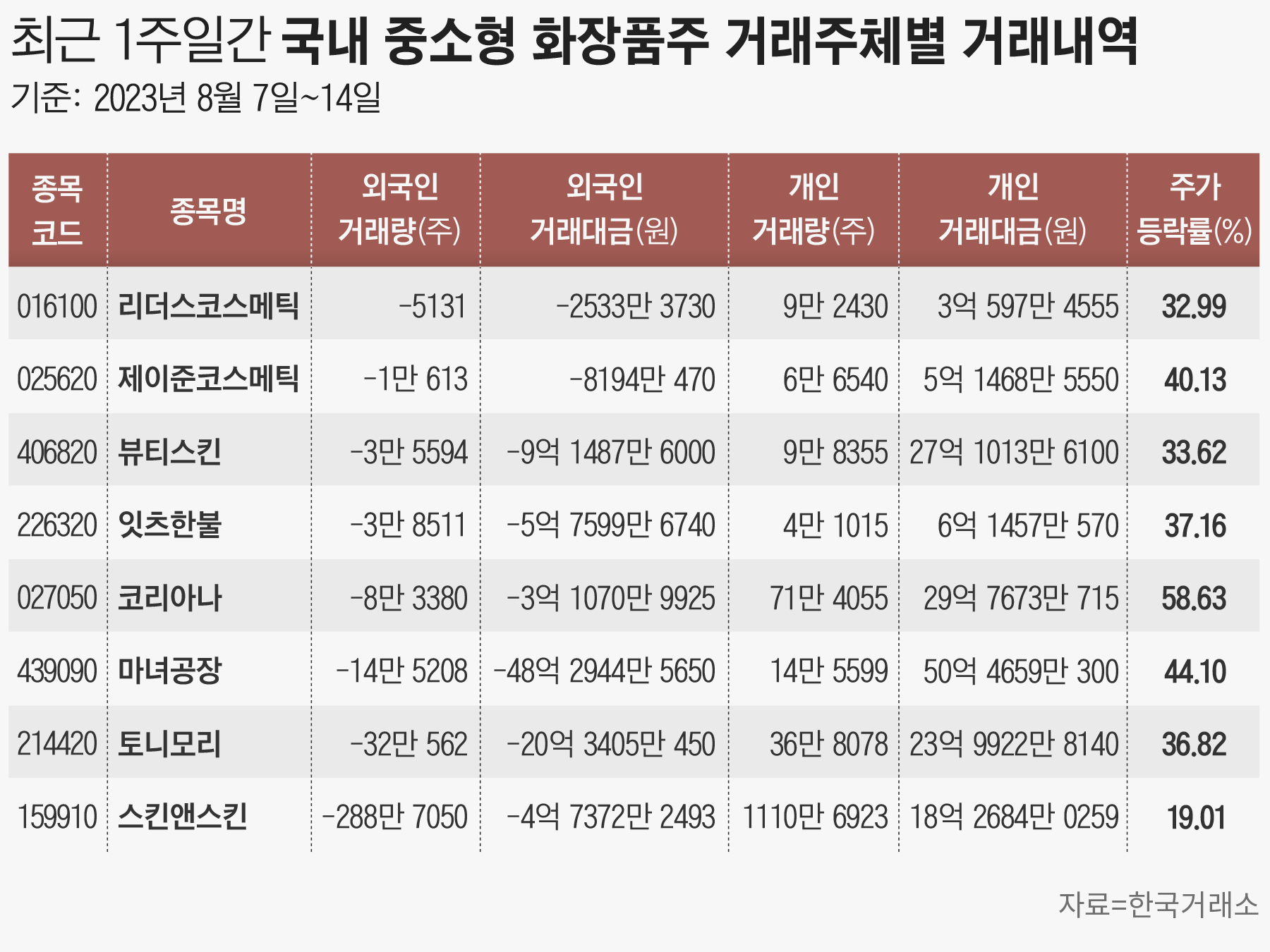 中 단체관광 전면 허용 고마워!”… 외국인, 화장품주 대거 순매도 - 조선비즈