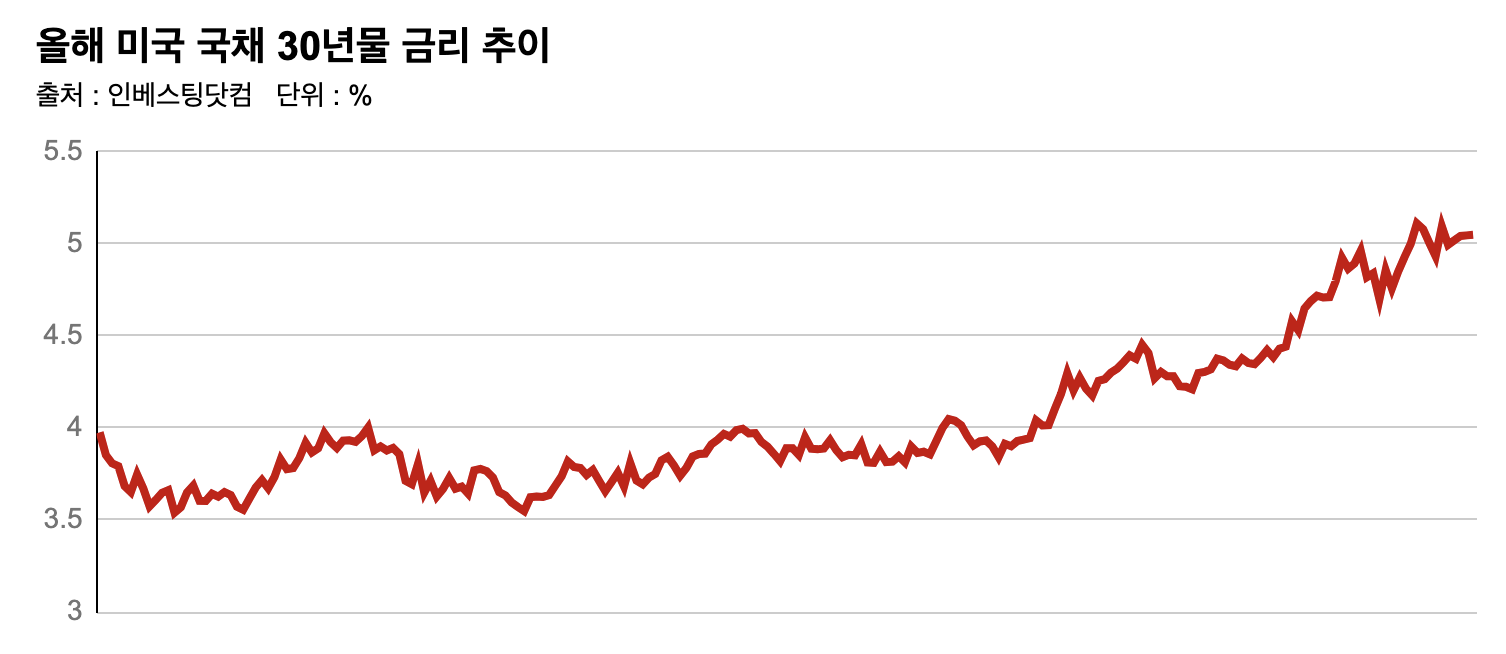 속고 또 속아도 “이번엔 진짜 금리 고점”… 서학개미, 美 장기채 ETF 1600억원 물타기 - 조선비즈