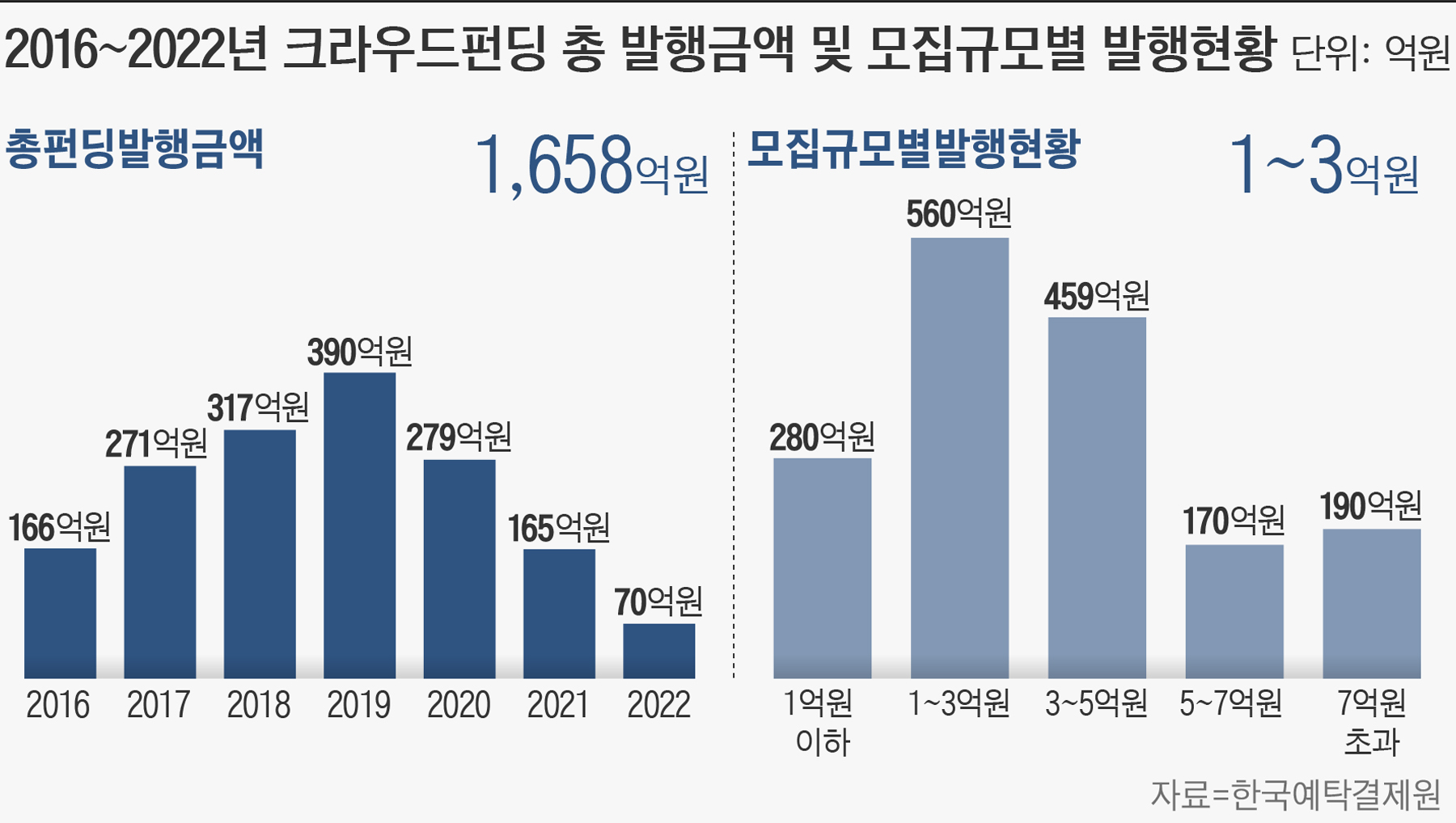 단독] 파리 날리는 크라우드펀딩 시장...키움증권, 다올 이어 중개 사업 접는다 - 조선비즈