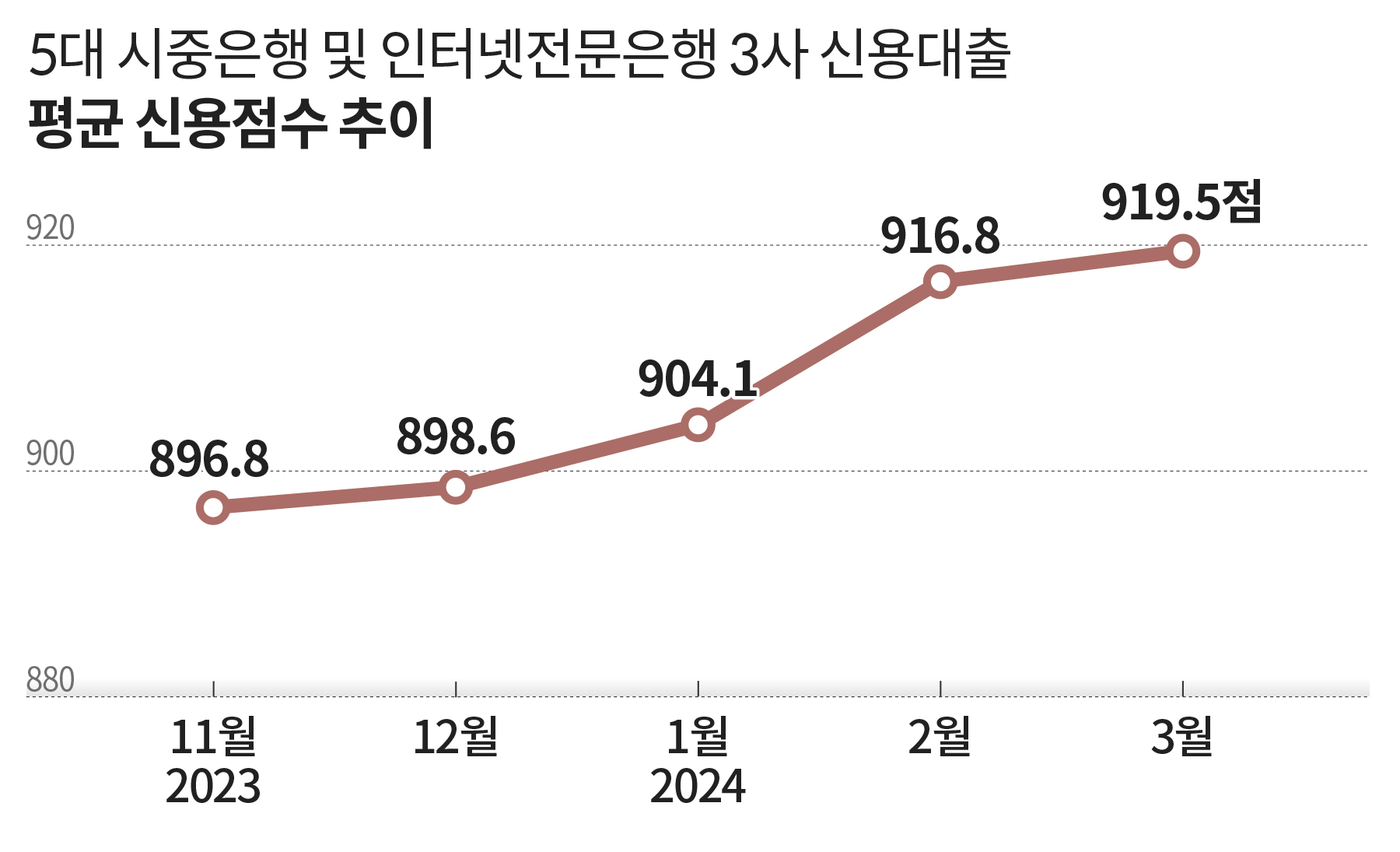 신용점수 900점도 은행 신용대출 막혔다… 2금융권 찾는 고신용자 - 조선비즈