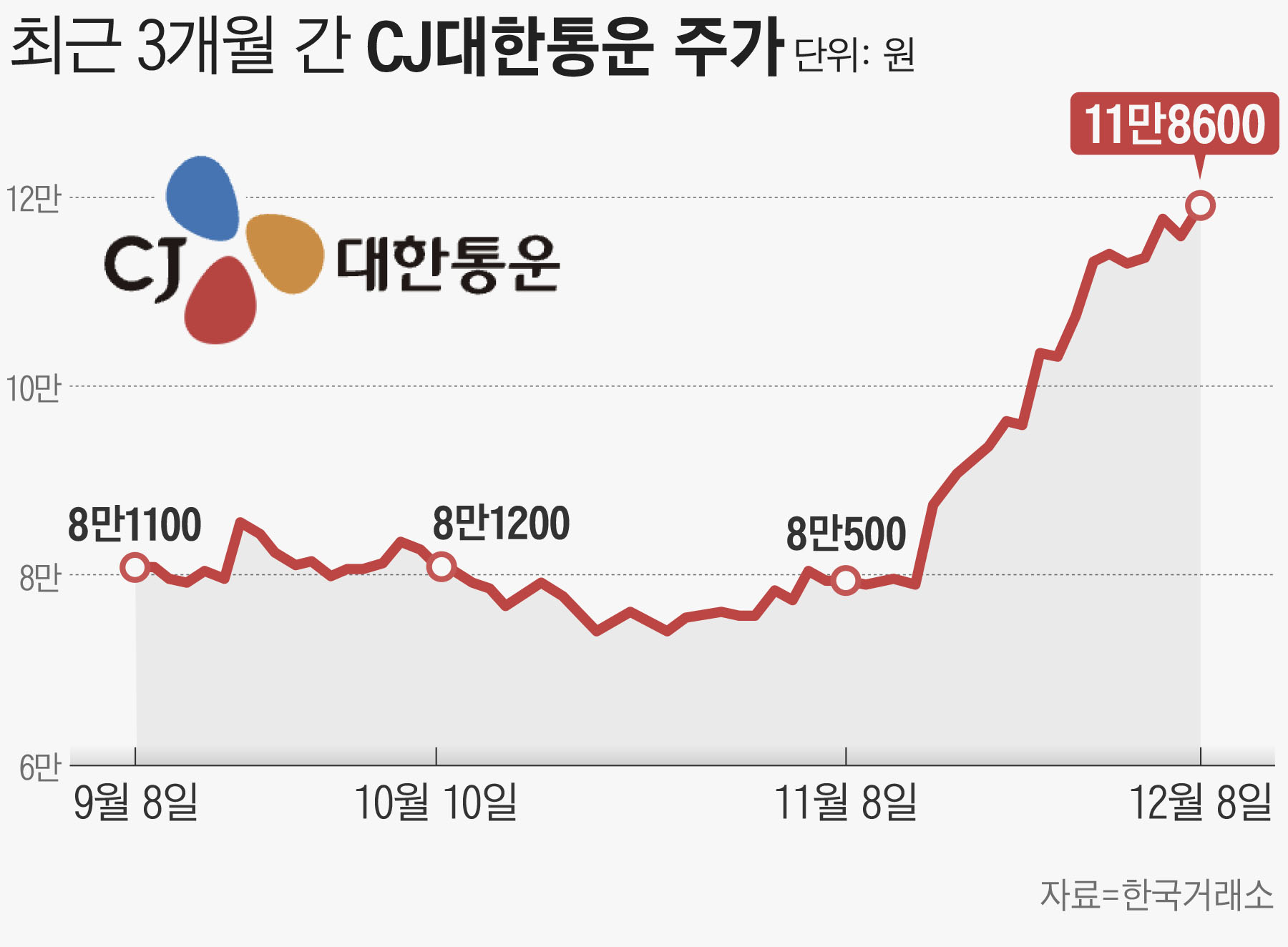 쿠팡에 치이던 CJ대한통운, 中 알리 덕에 구사일생 - 조선비즈