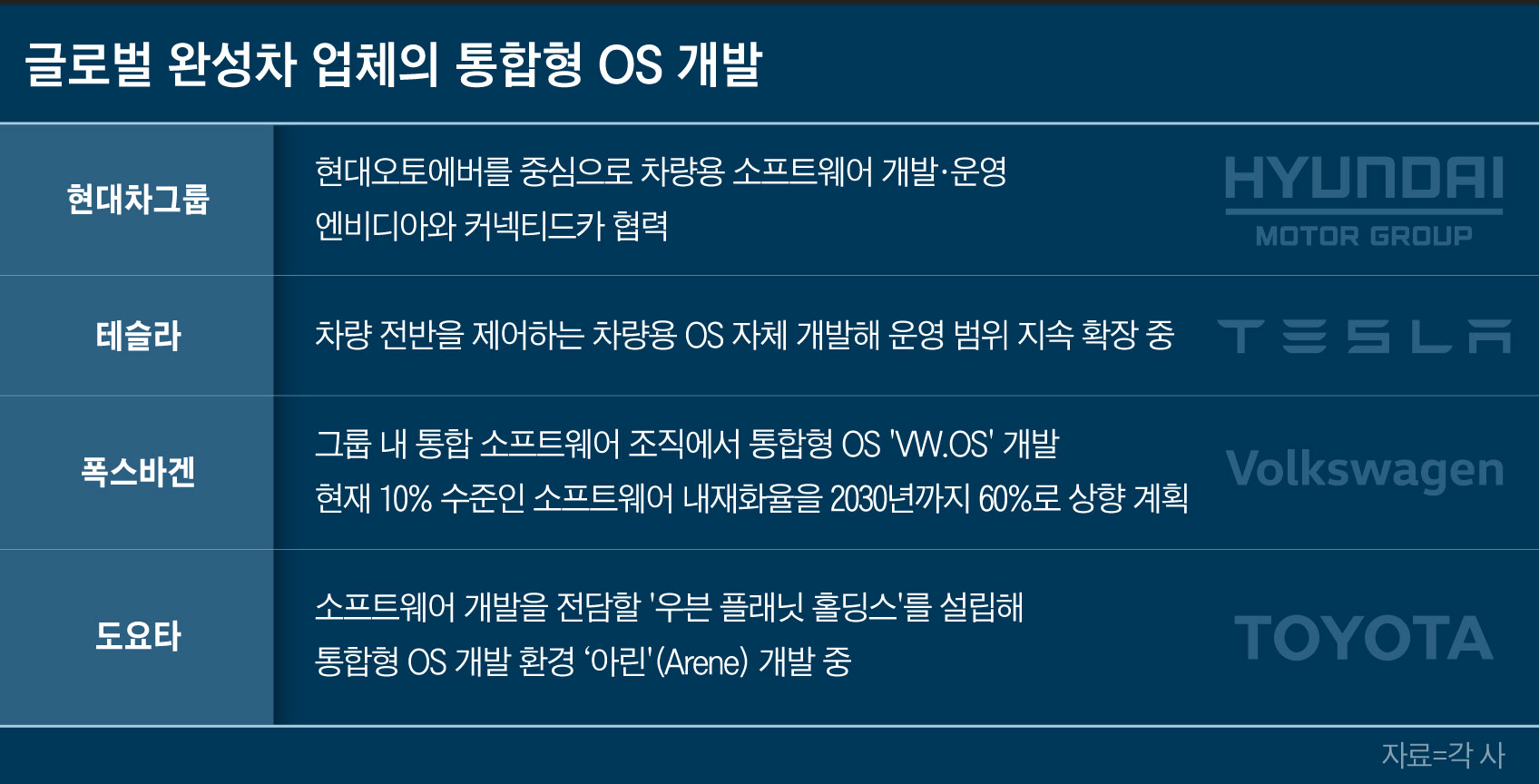 현대차 소프트웨어 강화 전략에… 오토에버, 핵심으로 급부상 - 조선비즈