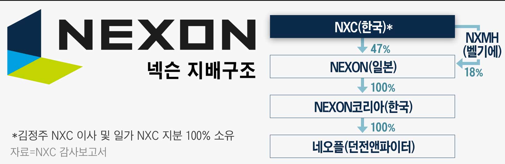 게임황제 김정주 별세] “자녀에게 경영권 안 준다”… 시총 24조 넥슨 빈 자리는 - 조선비즈