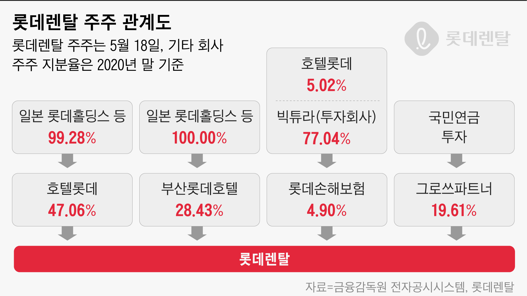 롯데렌탈 Ipo로 호텔롯데 상장까지…지주사 체제 대전환 예고한 롯데 - 조선비즈