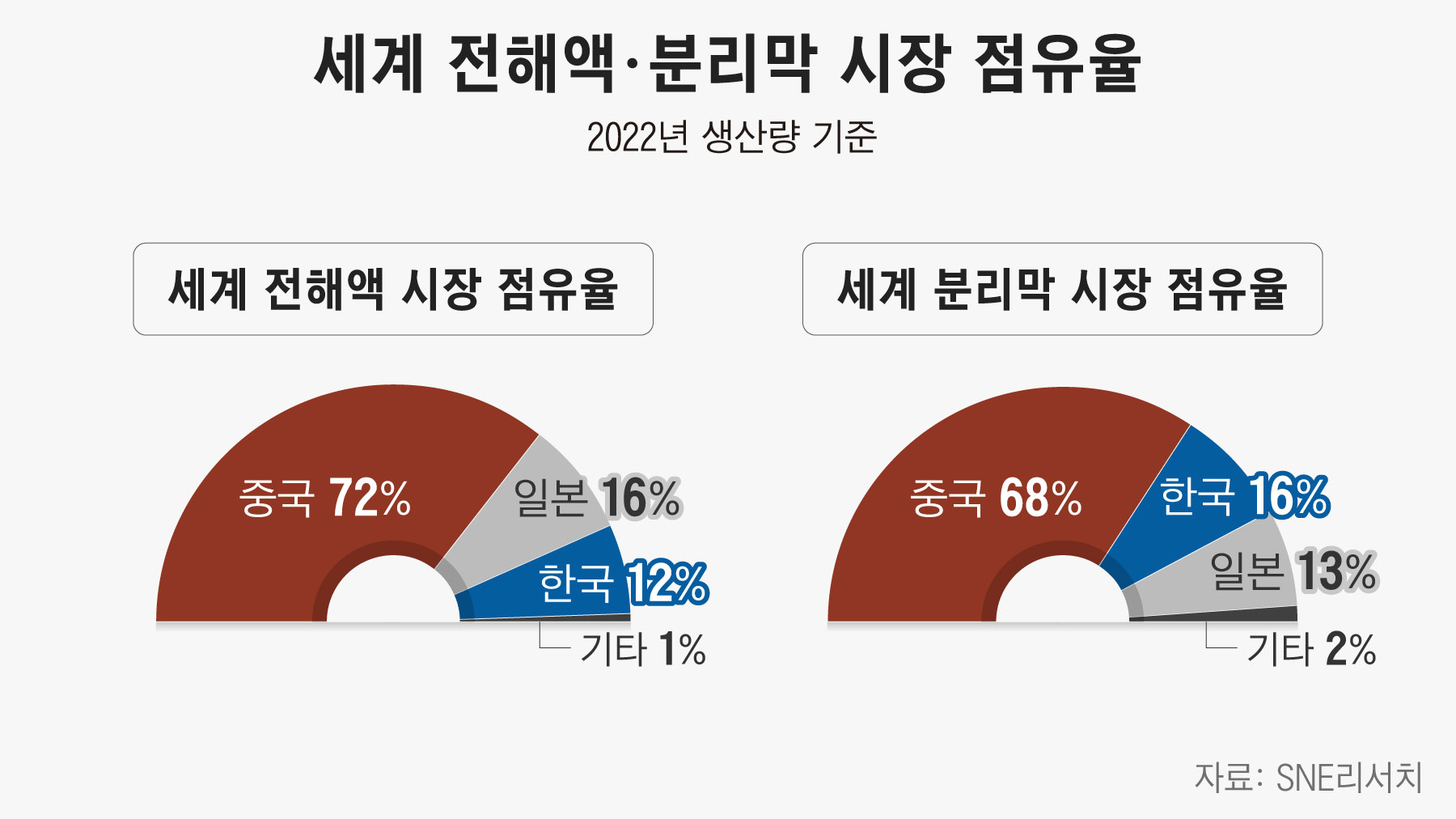 2차전지 대해부] 전해질·분리막… 日과 2위 경쟁 - 조선비즈