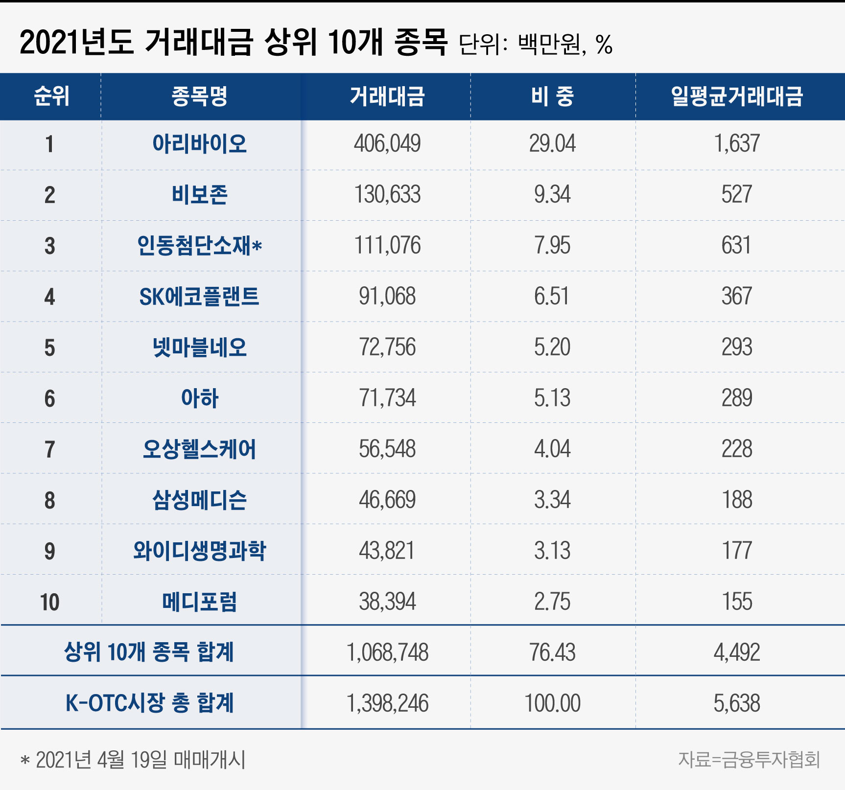 장외시장 K-OTC, 거래대금 2년 연속 1조원 넘어 - 조선비즈