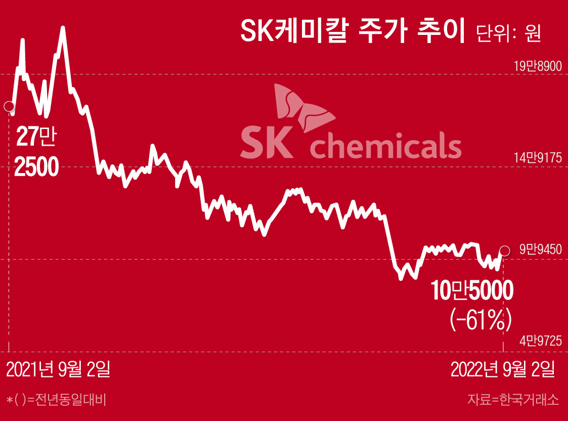15% 비싸게 사준다는데 팔까, 말까?…SK케미칼 주주, 공개매수에 고심 - 조선비즈