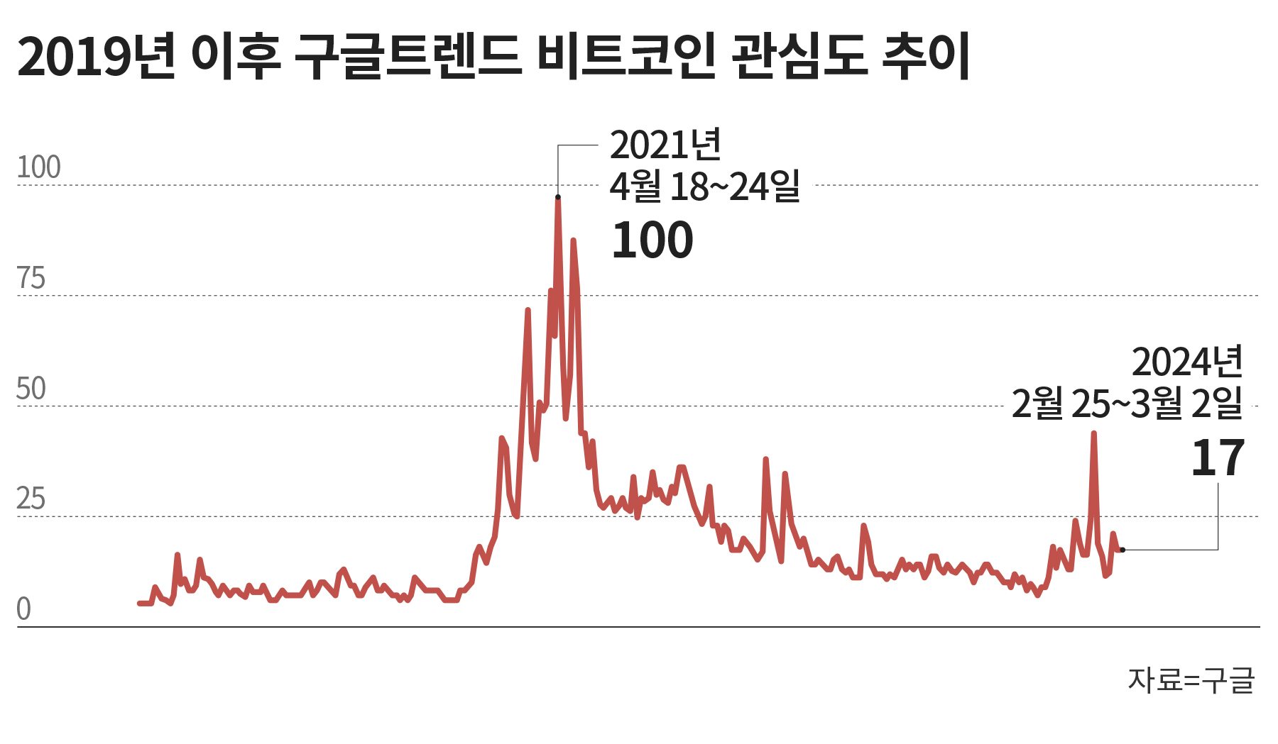 비트코인, 9000만원 찍고 1억원 넘본다… 반감기·금리인하 변수 - 조선비즈