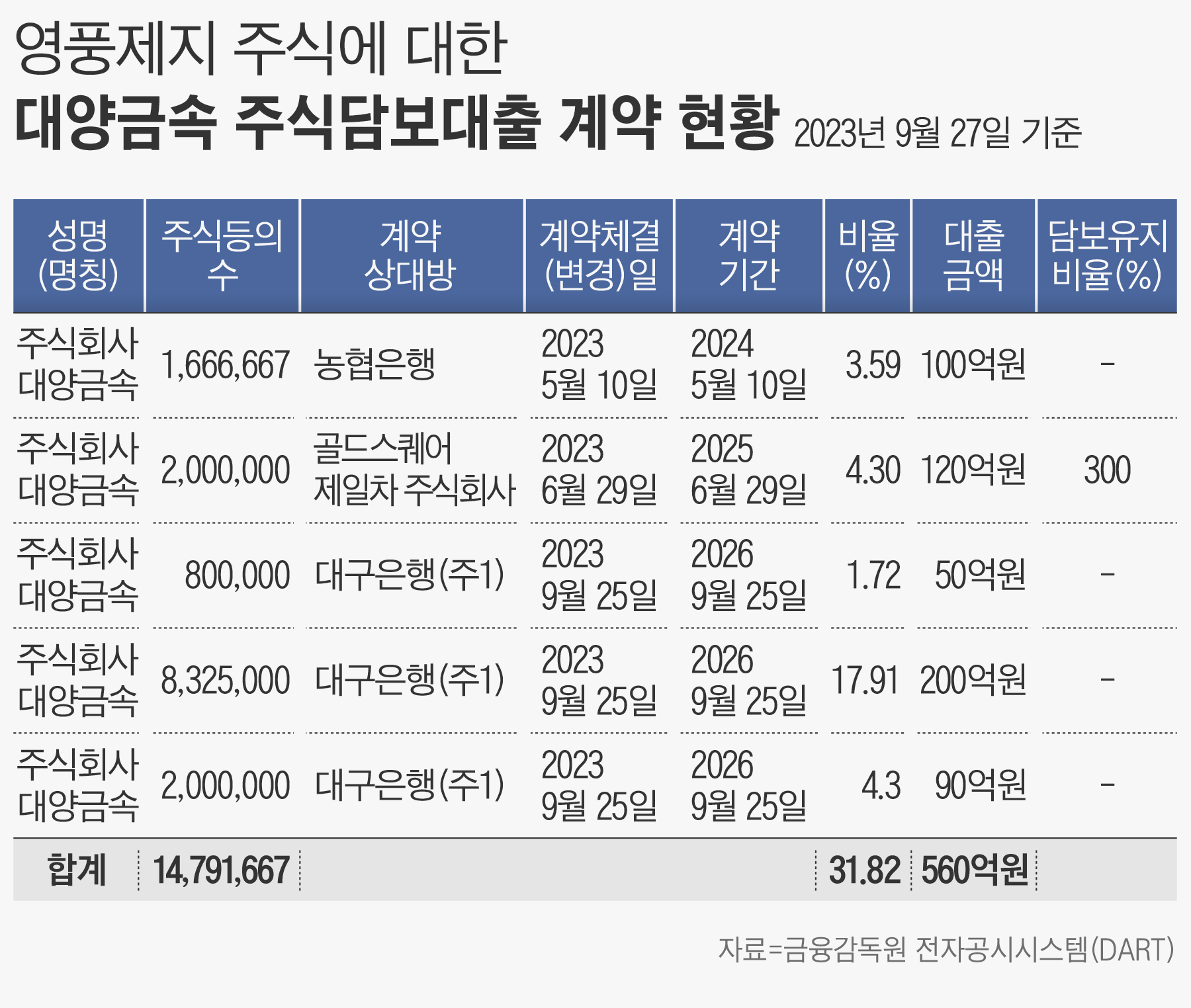 영풍제지 주담대 내준 농협은행 손실 구간 진입... 대구은행도 원금회수 만만찮을 듯 - 조선비즈