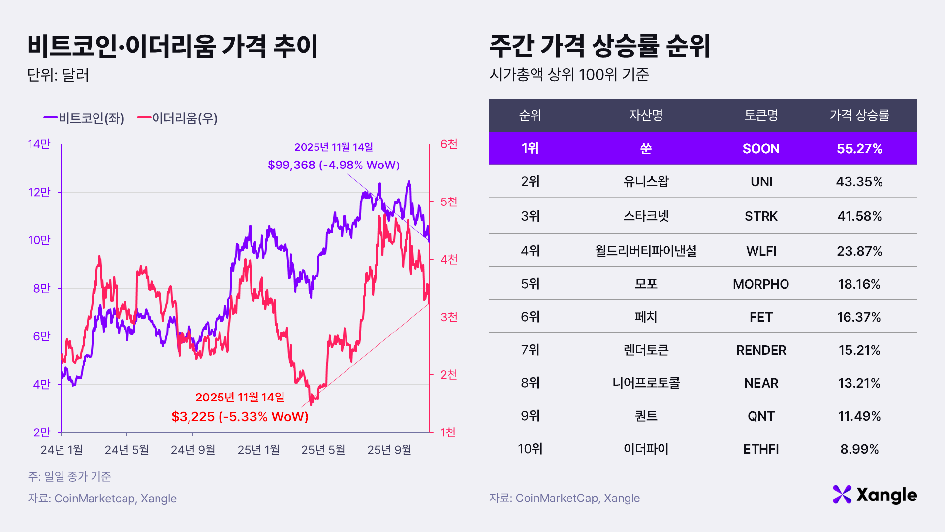 주간코인시황] 美 핵심 경제지표 공백… 가상자산 약세 - 조선비즈