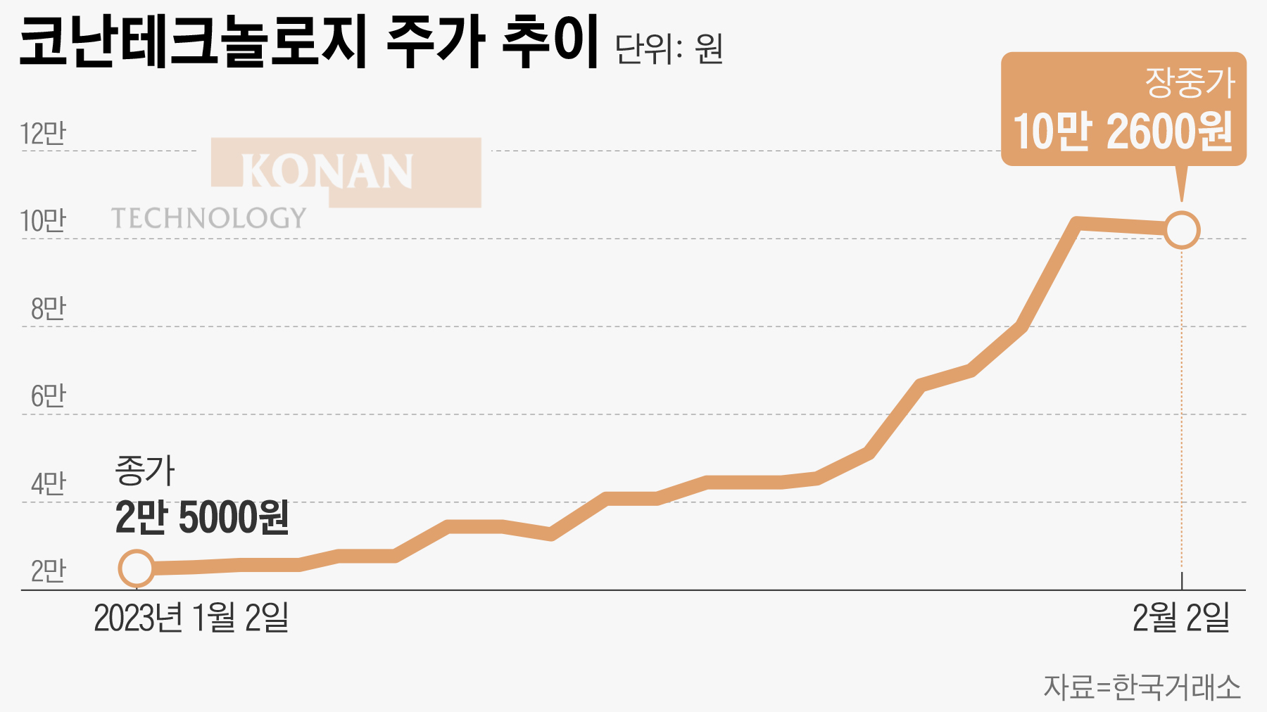 챗GPT 열풍에 날아오른 코난테크놀로지…한 달 동안 300% 폭등 - 조선비즈
