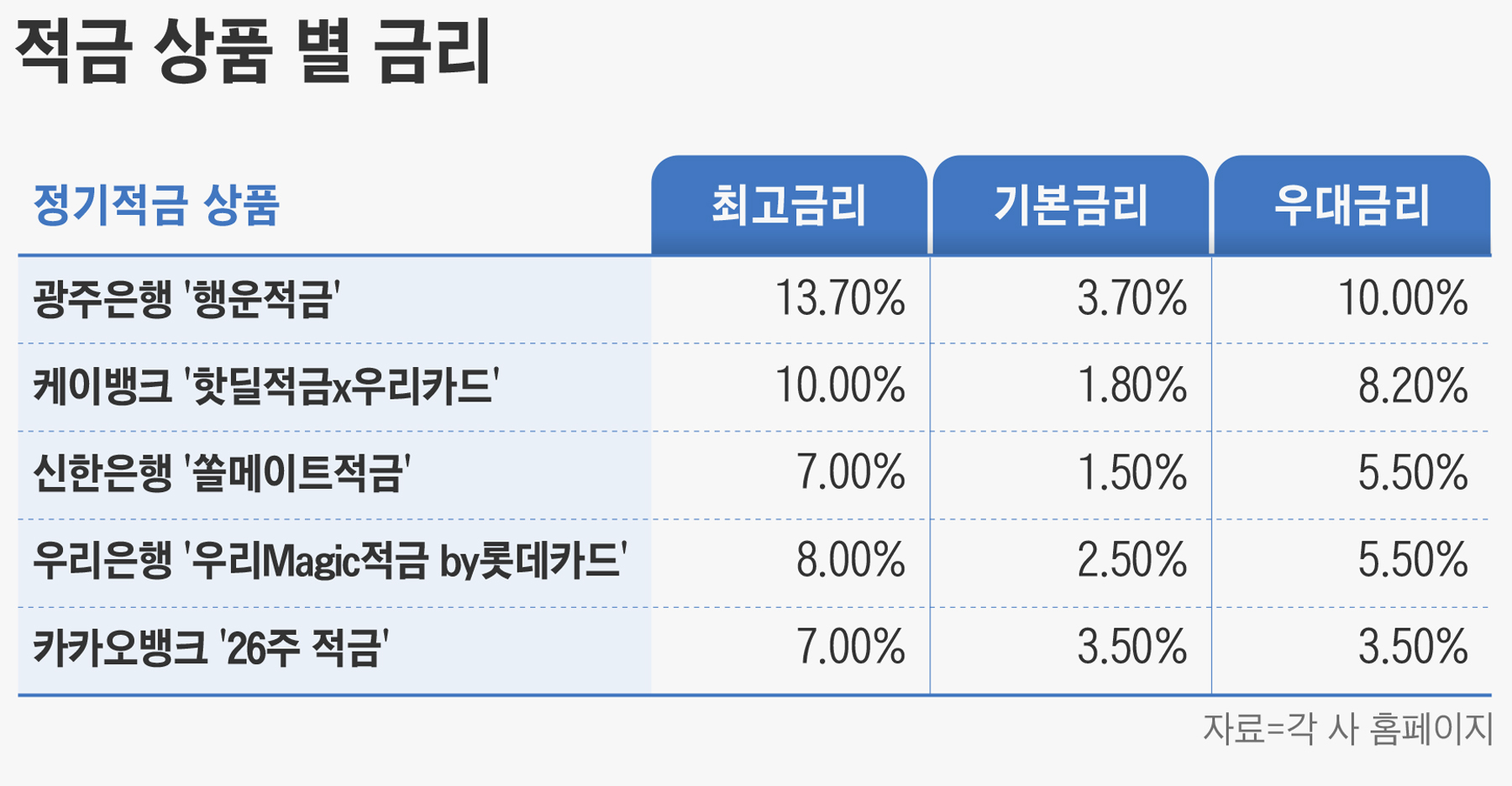 연 13.7% 금리 준다더니 실제로는 반도 안돼… 고금리 미끼상품 과대광고 기승 - 조선비즈