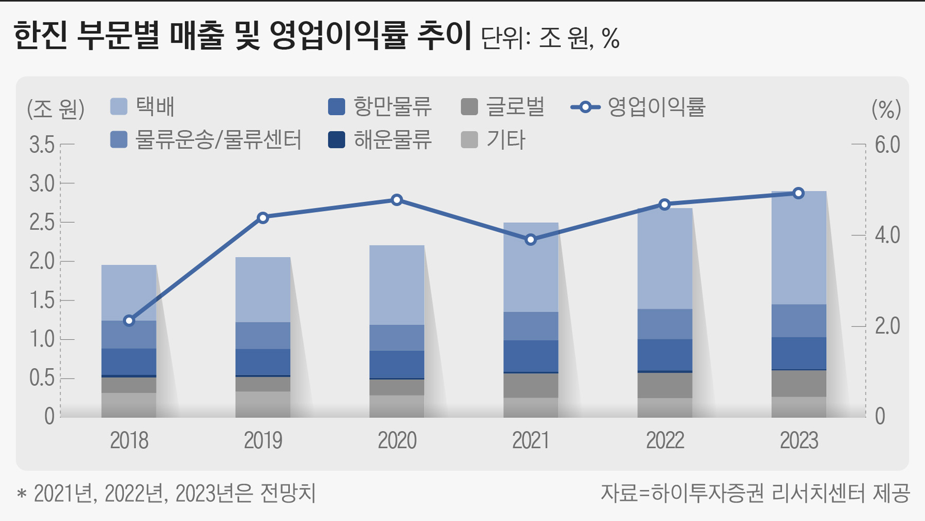 하이투자증권 “한진, 택배 가격 인상 효과로 실적 개선 기대” - 조선비즈