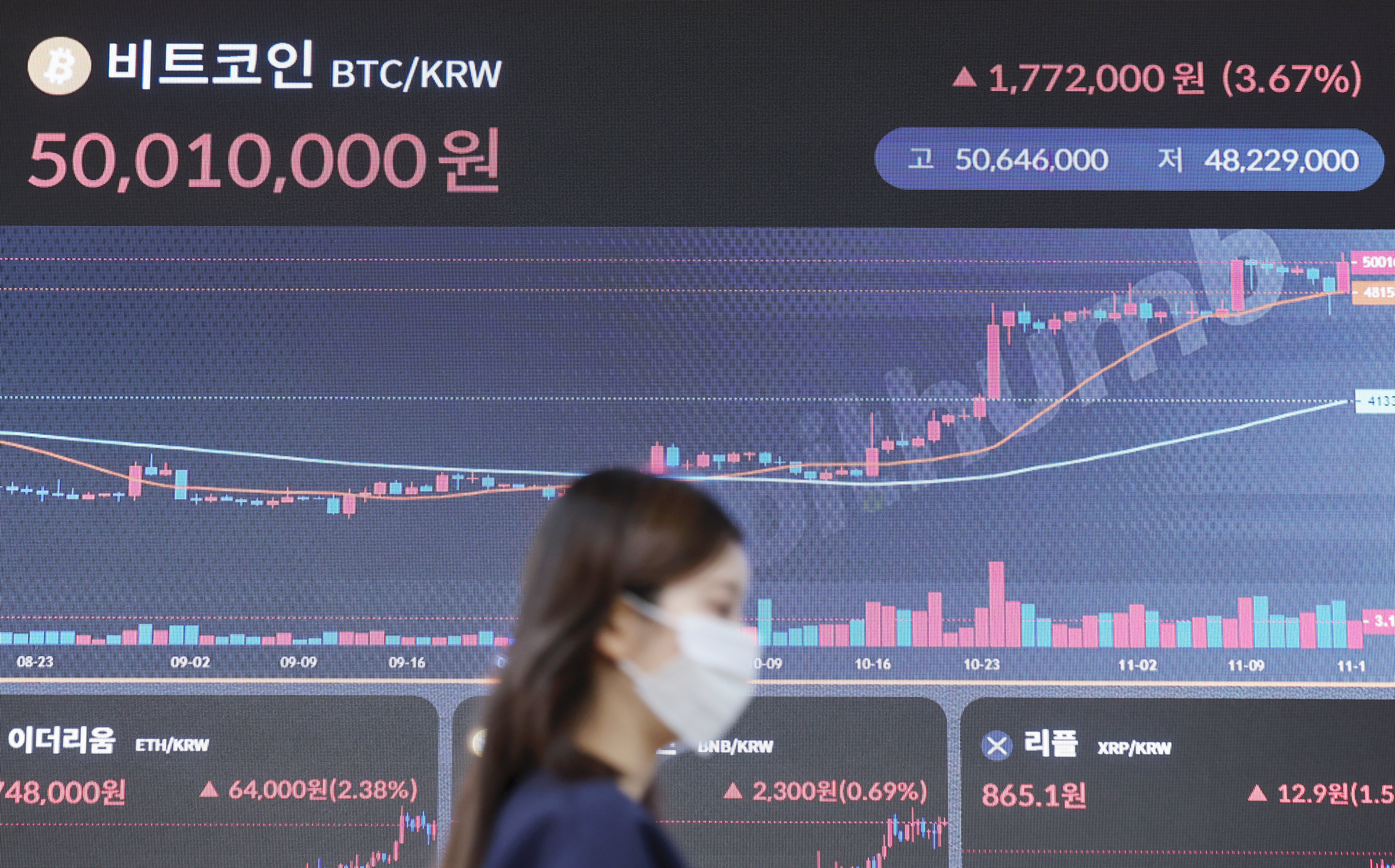 코인시장도 기울어진 운동장… 큰손 고래, 업비트 코인 90% 보유 - 조선비즈