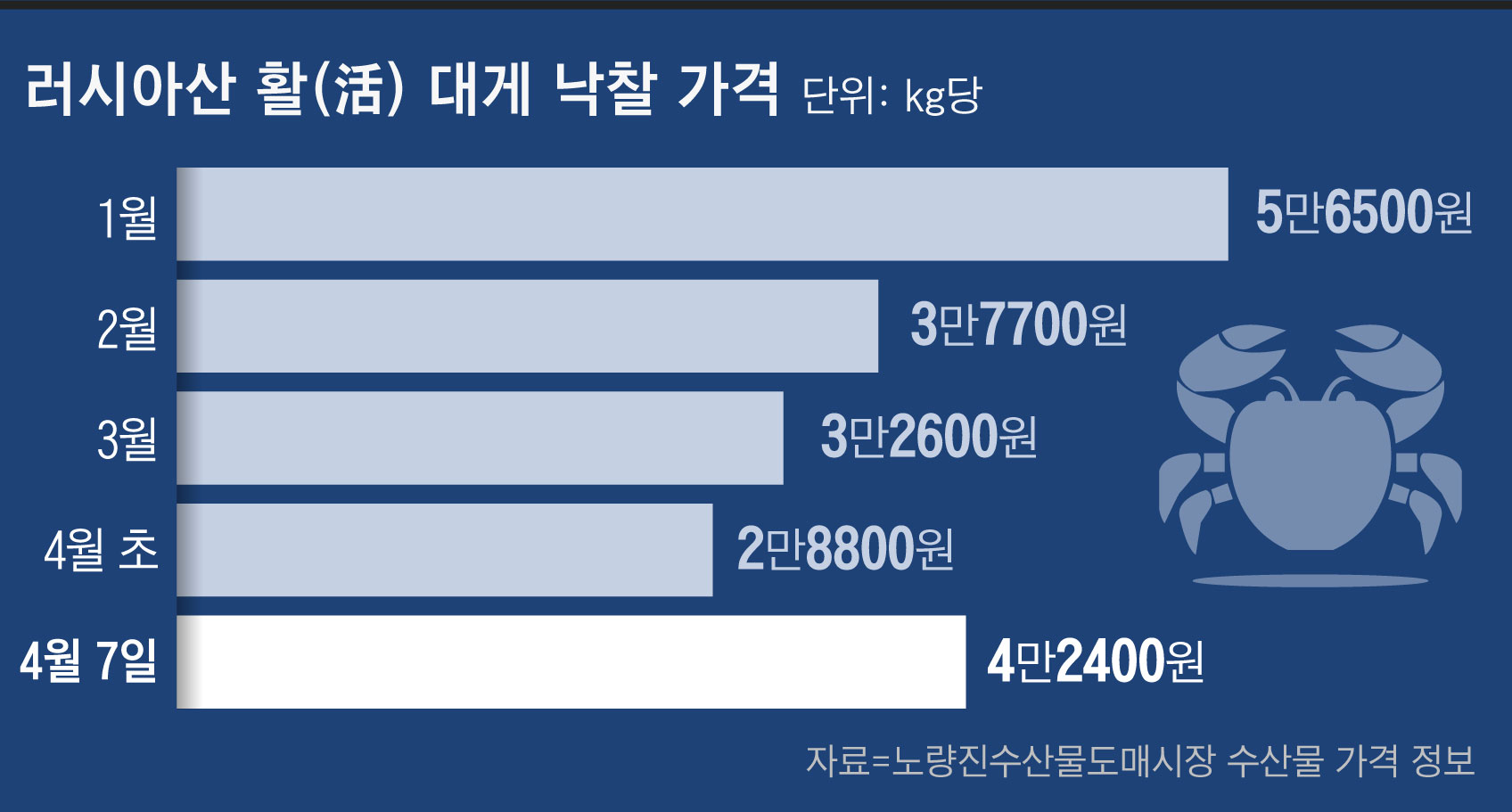 르포] “반값 대게 맛보자”…러시아産 대게 가격 폭락에 수산시장 '북적' - 조선비즈