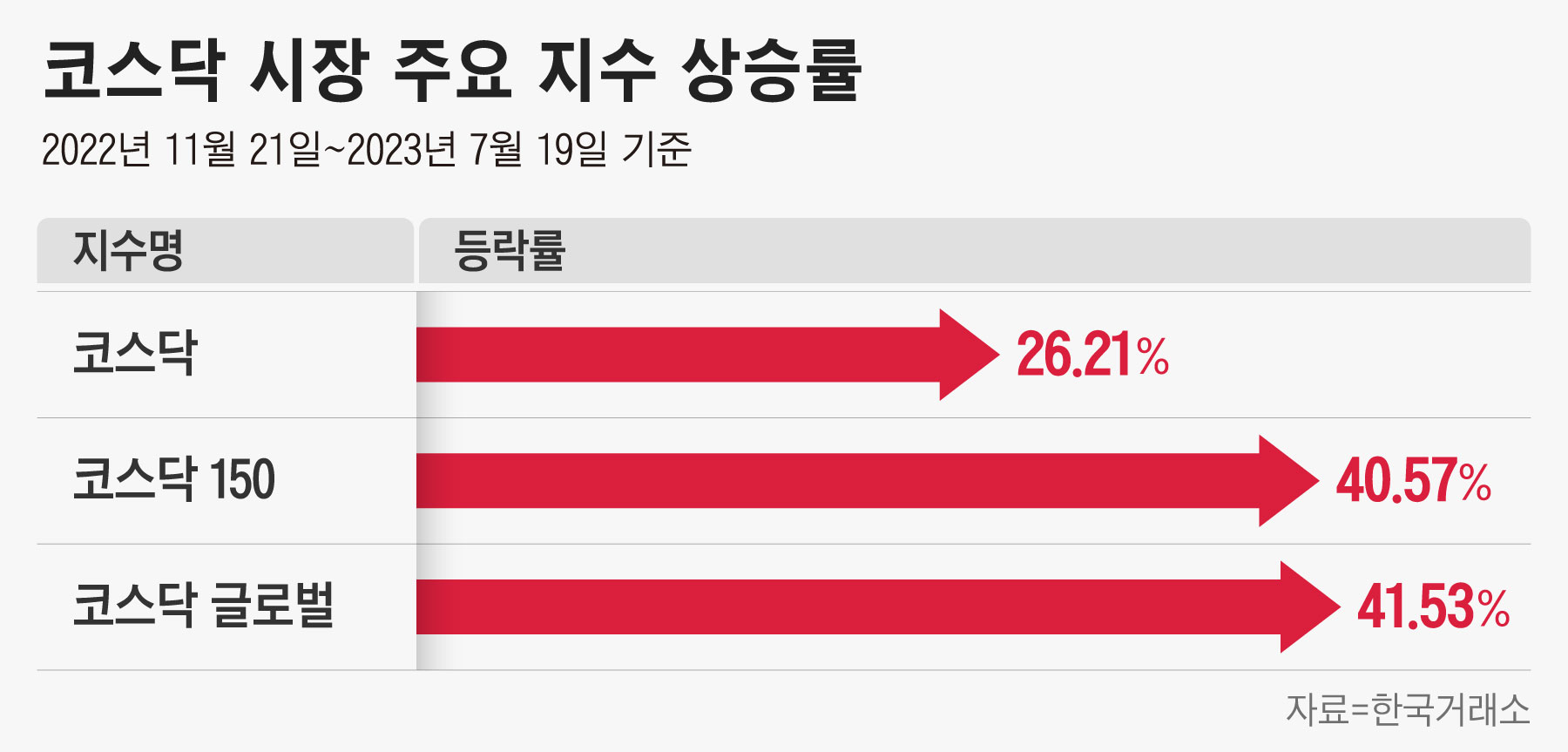 코스닥 우등생 맞네”…에코프로도 없는데 코스닥150보다 더 오른 코스닥 글로벌 - 조선비즈