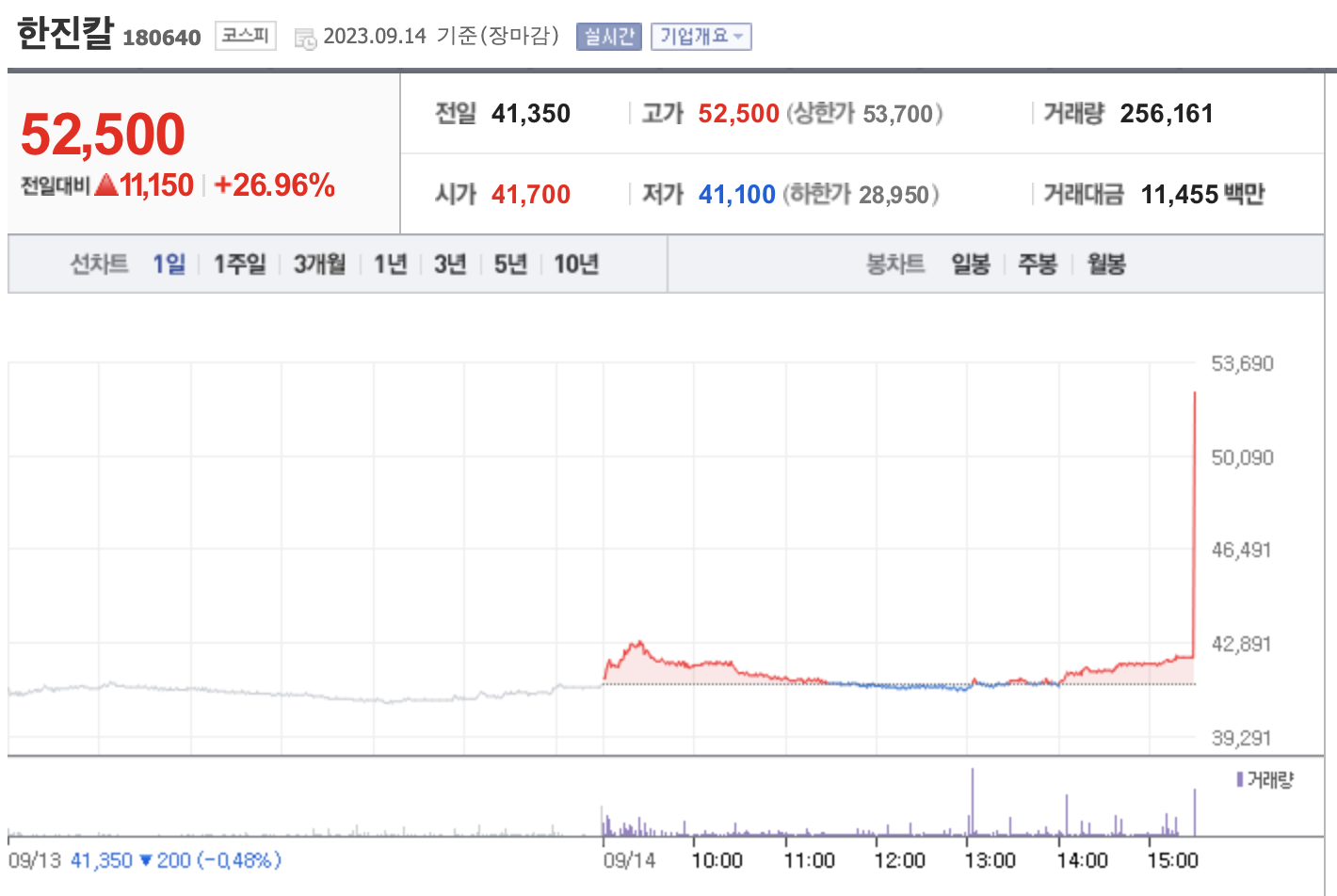 또 경영권 분쟁 붙은 줄”… 한진칼, 장 막판 치솟았다가 시간외 급락 - 조선비즈