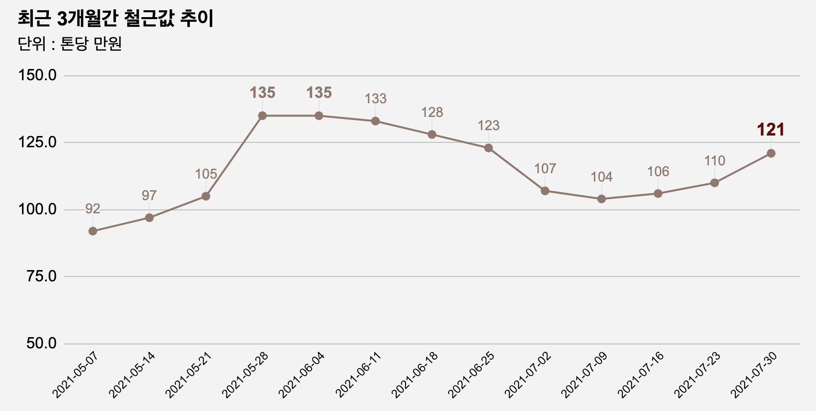 다시 불붙은 철근값… 일주일만에 9% 상승해 톤당 120만원대 - 조선비즈