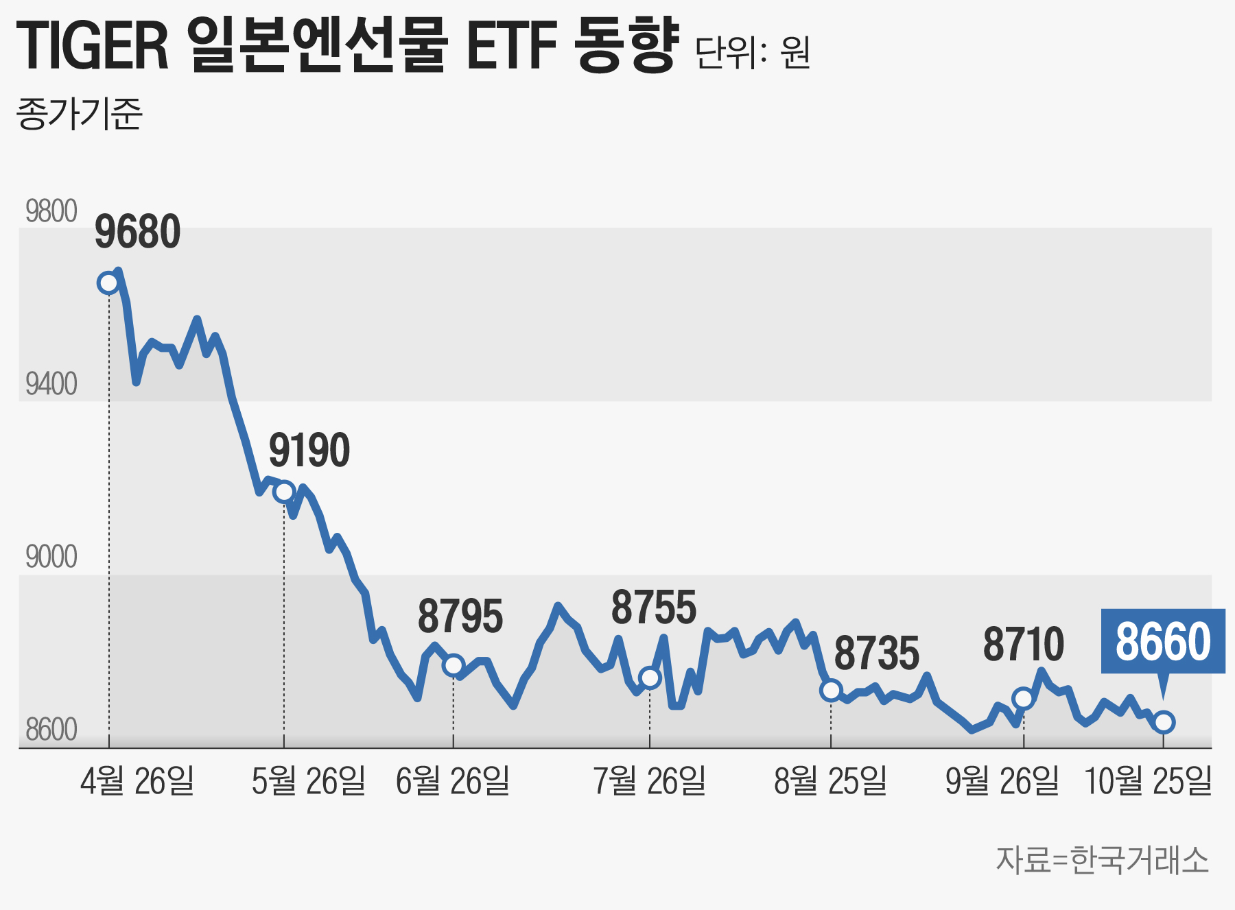 차라리 일본 여행을 갈 걸”... 반년간 엔화 ETF 900억 태운 개미들, 벌써 두 자릿수 손실 - 조선비즈