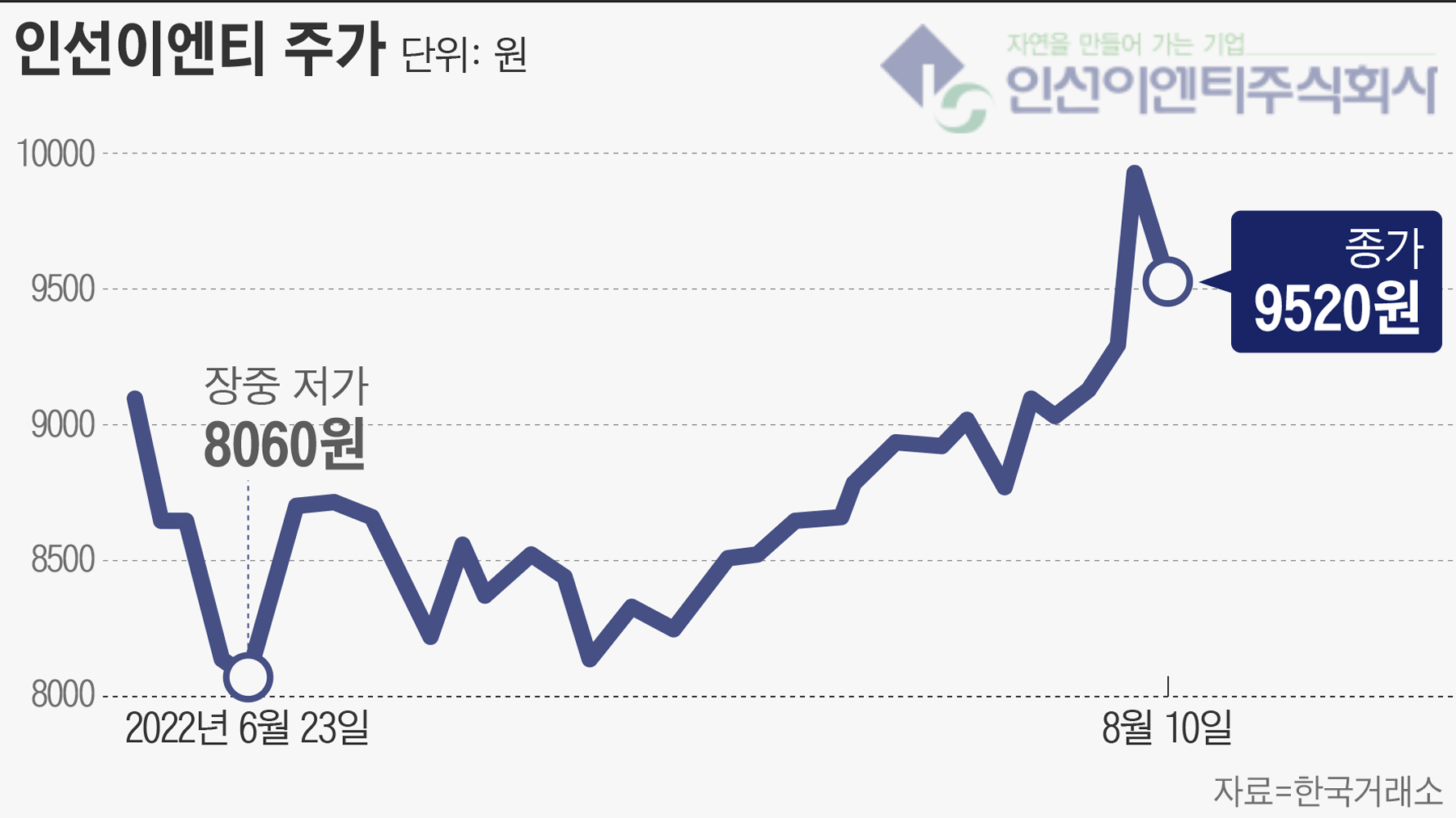 수해복구주 인선이엔티, 공매도 폭탄…폭우 내리자 공매도 43배 늘었다 - 조선비즈
