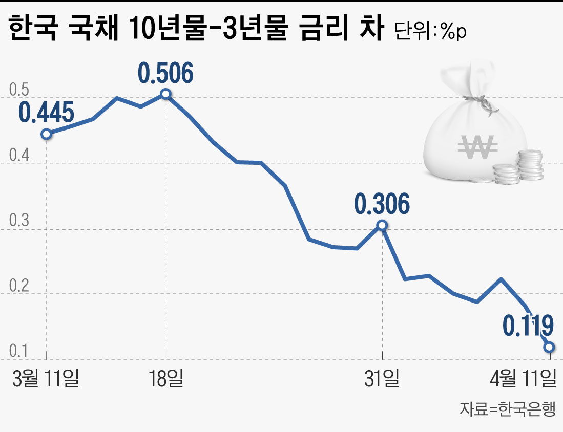 10년-3년물 국채금리도 역전될까…증권가 “지금은 성장주도 불안, 현금 보유할 때” - 조선비즈