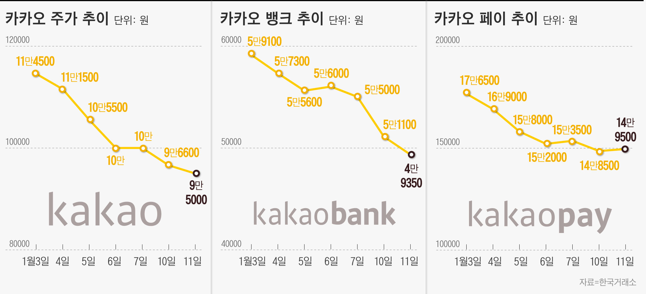 카카오 주가 하락 이유 (75) 사진