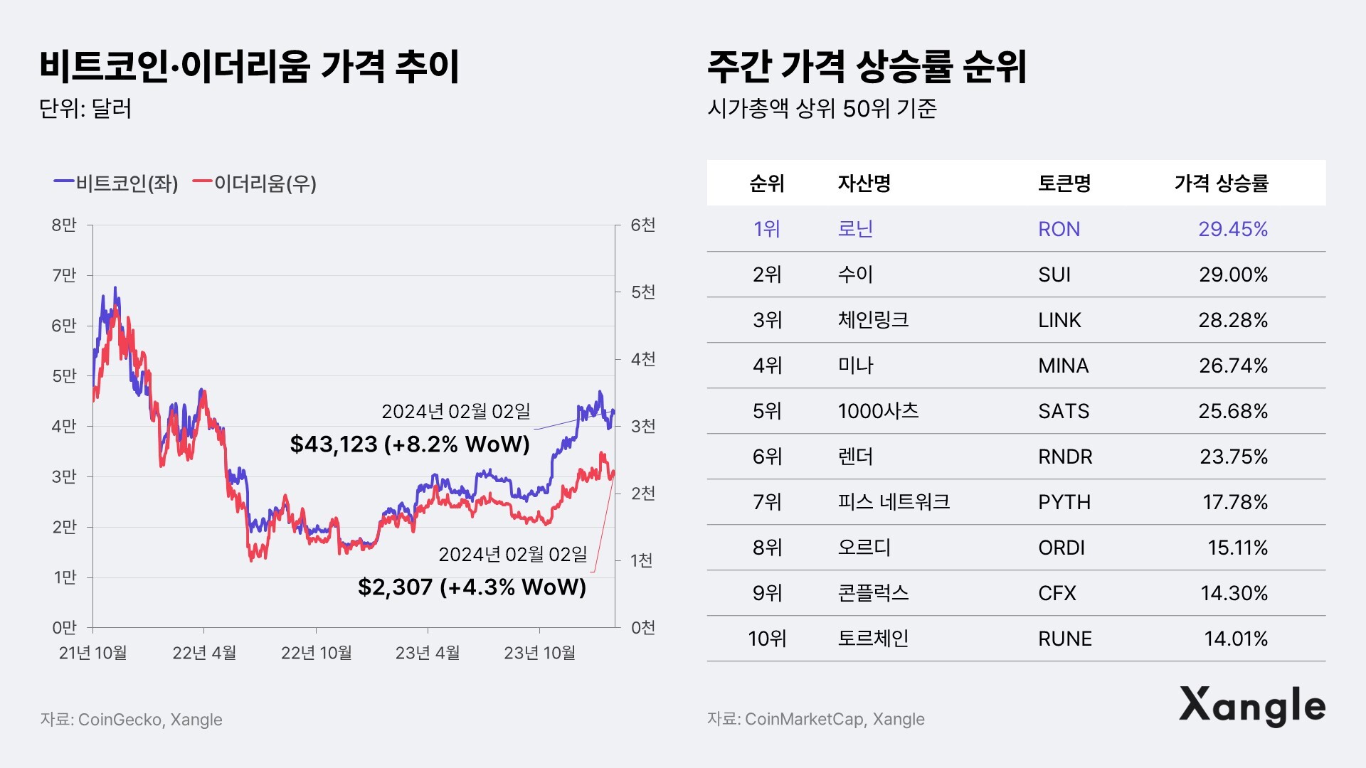 주간코인시황] 美 연준의 매파 발언에도 버티는 비트코인 가격 - 조선비즈