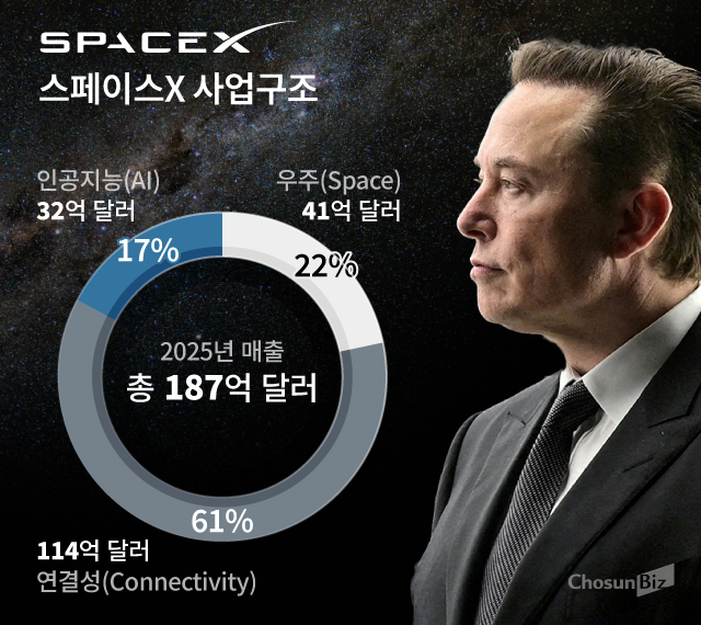 SpaceXがナスダック上場 AI成長に賭け時価総額1兆7700億ドル - ChosunBiz